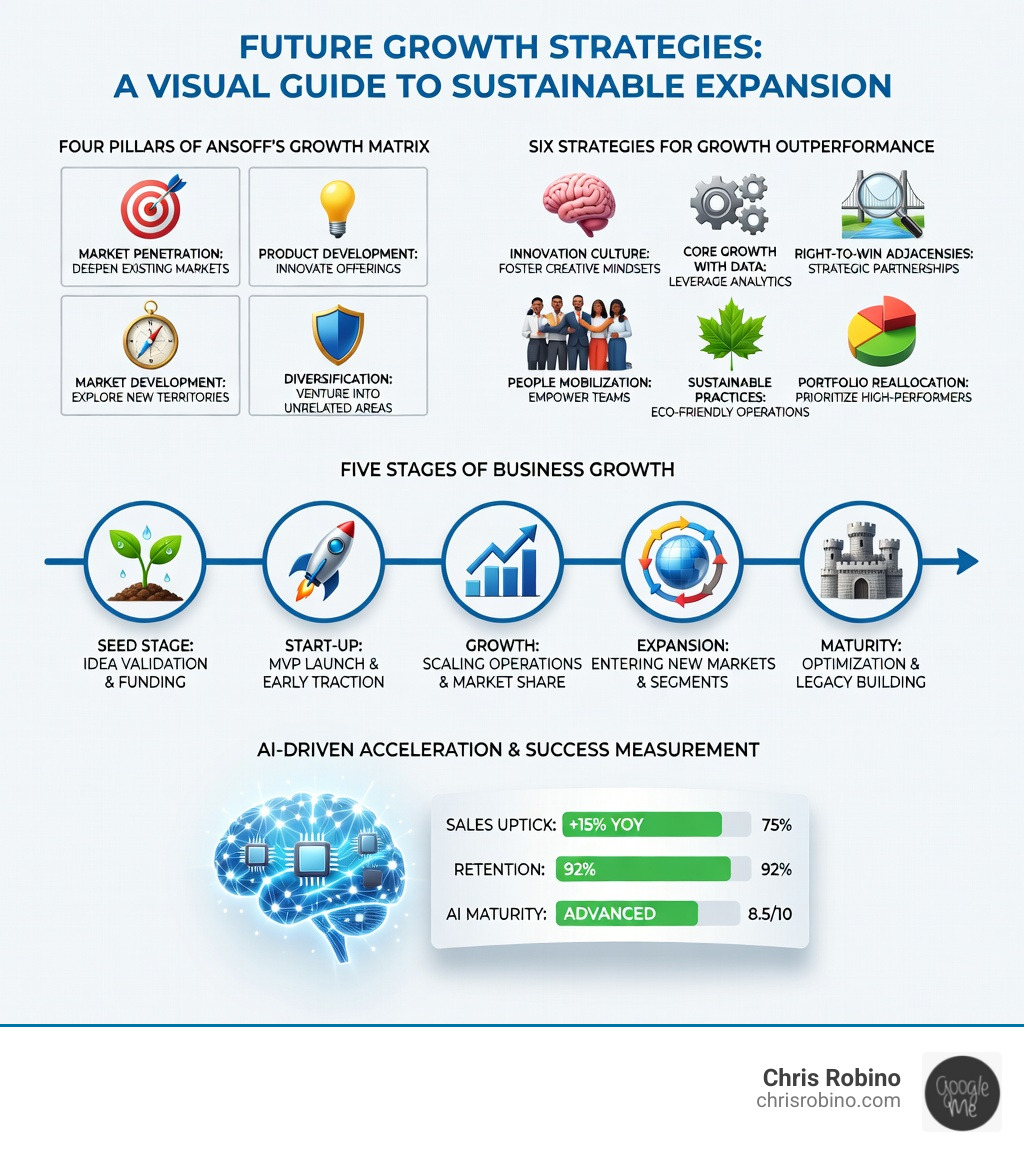 detailed infographic showing the five stages of business growth from seed to maturity, the four pillars of the Ansoff growth strategy framework, and six key strategies for growth outperformance including innovation culture and AI-driven optimization - Future growth strategies infographic 