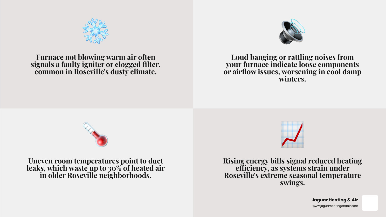 infographic showing common signs of heating system failure including no warm air, strange noises, uneven temperatures, rising energy bills, odd smells from vents, and yellow pilot light, with notes on Roseville climate impact and importance of professional diagnostics - heating repair in roseville, ca infographic 4_facts_emoji_grey