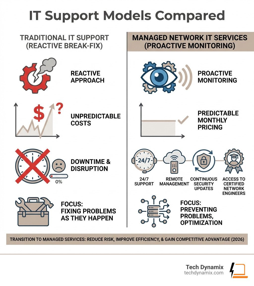 Infographic comparing traditional IT support versus managed network IT services, showing differences in reactive break-fix approach with unpredictable costs and downtime versus proactive monitoring with predictable monthly pricing, 24/7 support, remote management, continuous security updates, and access to certified network engineers - managed network it services infographic Infographic comparing traditional IT support versus managed network IT services, showing differences in reactive break-fix approach with unpredictable costs and downtime versus proactive monitoring with predictable monthly pricing, 24/7 support, remote management, continuous security updates, and access to certified network engineers - managed network it services infographic