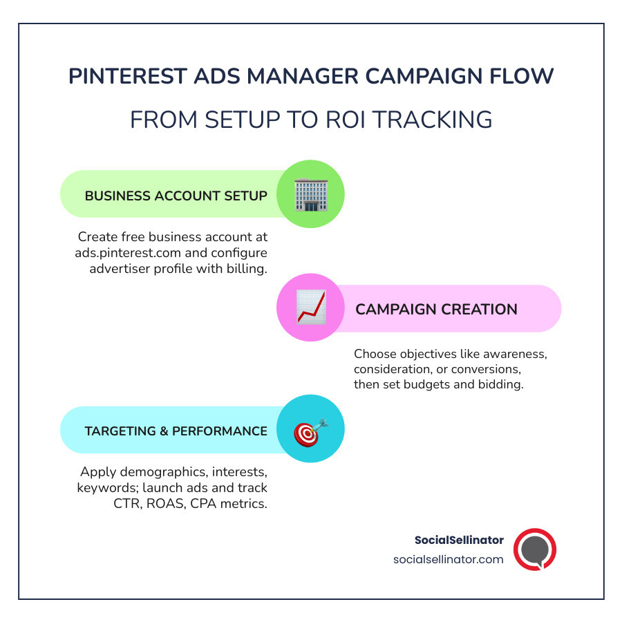 Pinterest Ads Manager Campaign Flow: Business account setup leads to campaign creation with three objective types (Awareness, Consideration, Conversions), followed by targeting setup (demographics, interests, keywords, actalikes, retargeting), budget selection (daily, lifetime, Performance+), ad format choice (standard pins, video, carousel, shopping, collections, idea ads), and performance tracking (CTR, ROAS, CPA, conversions) - pinterest ad manager infographic infographic-line-3-steps-colors