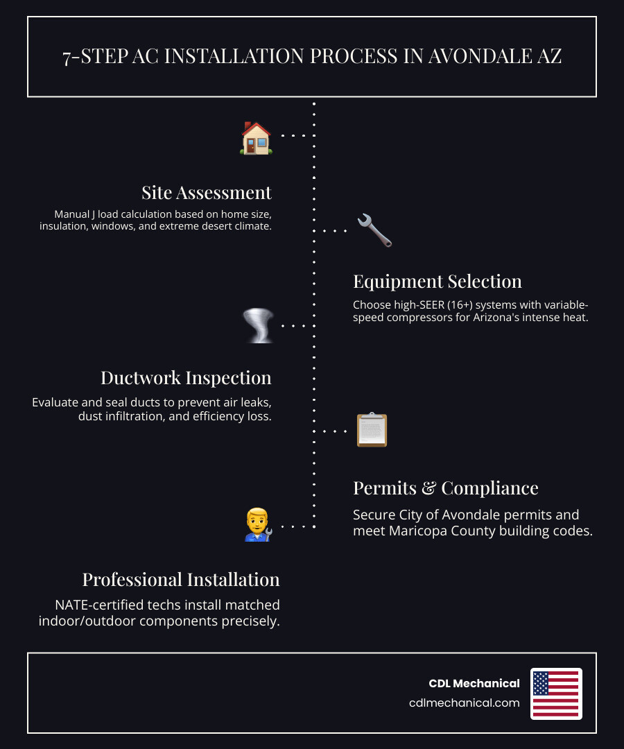 Infographic showing the AC installation process in Avondale: Step 1 - Site assessment and Manual J load calculation based on home size, insulation, and local climate. Step 2 - Equipment selection with SEER 16+ ratings for Arizona heat. Step 3 - Ductwork inspection and sealing to prevent air loss. Step 4 - City of Avondale permit acquisition and code compliance. Step 5 - Professional installation by NATE-certified technicians. Step 6 - Refrigerant charge testing and airflow balancing. Step 7 - Final inspection and warranty registration. Timeline: 1-3 days assessment, 3-10 days permits, 1-3 days installation. - ac installation best in avondale, az infographic infographic-line-5-steps-dark Infographic showing the AC installation process in Avondale: Step 1 - Site assessment and Manual J load calculation based on home size, insulation, and local climate. Step 2 - Equipment selection with SEER 16+ ratings for Arizona heat. Step 3 - Ductwork inspection and sealing to prevent air loss. Step 4 - City of Avondale permit acquisition and code compliance. Step 5 - Professional installation by NATE-certified technicians. Step 6 - Refrigerant charge testing and airflow balancing. Step 7 - Final inspection and warranty registration. Timeline: 1-3 days assessment, 3-10 days permits, 1-3 days installation. - ac installation best in avondale, az infographic infographic-line-5-steps-dark