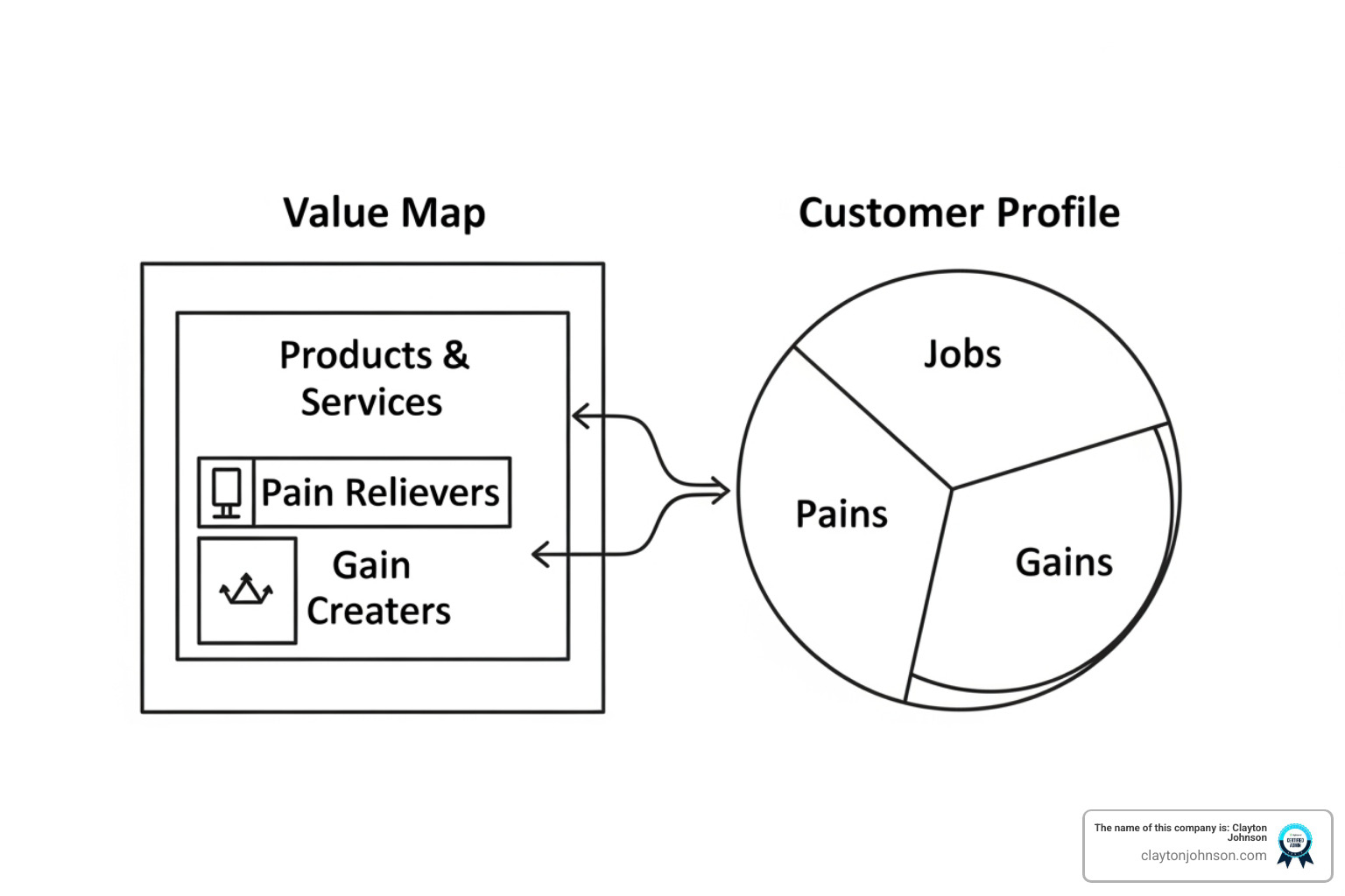 Diagram showing the Value Proposition Canvas: a square representing the value map and a circle representing the customer profile - Business Model Frameworks