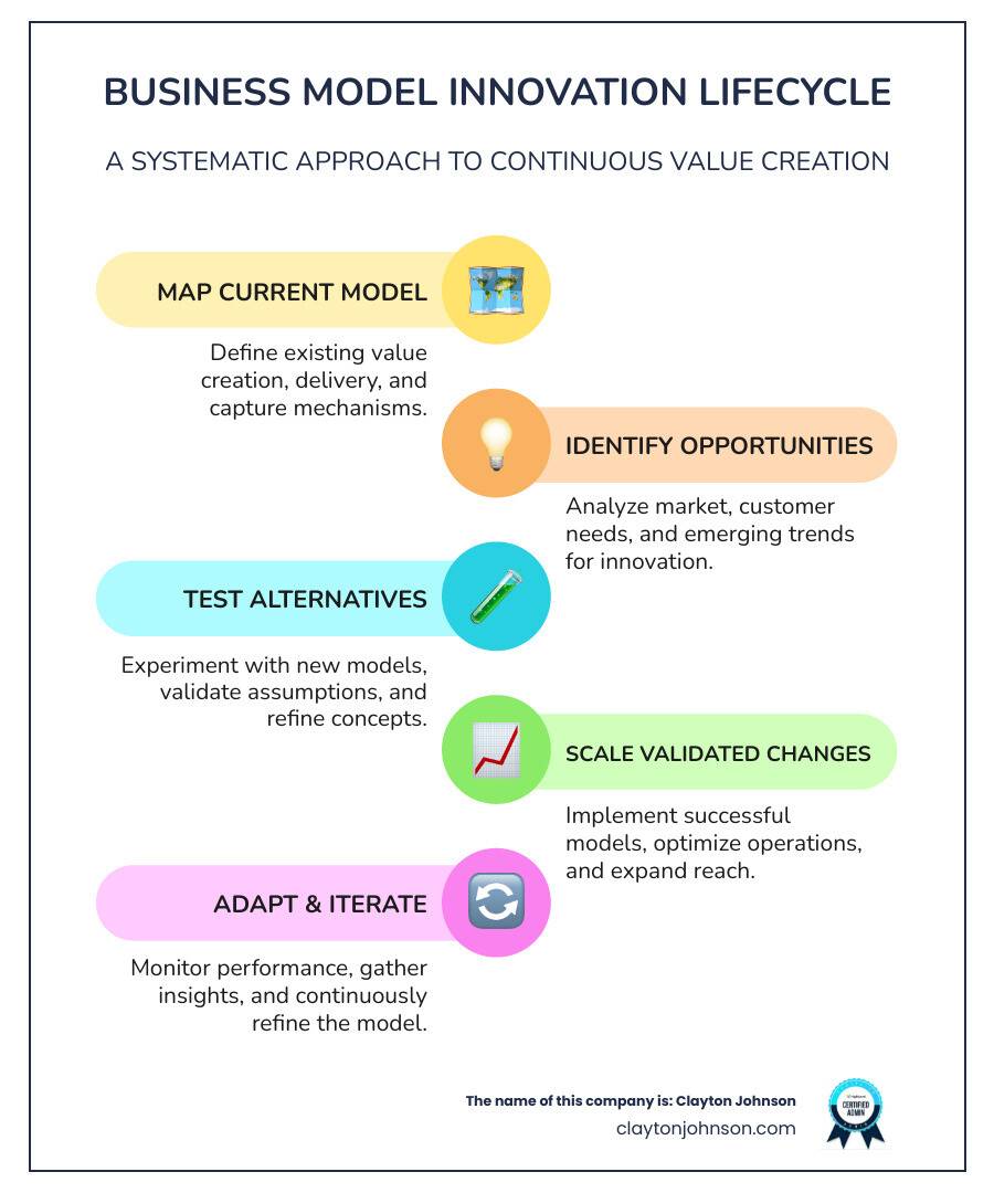 infographic showing the business model innovation lifecycle: from mapping current model through identifying opportunities, testing alternatives, and scaling validated changes with feedback loops - Business Model Frameworks infographic infographic-line-5-steps-colors