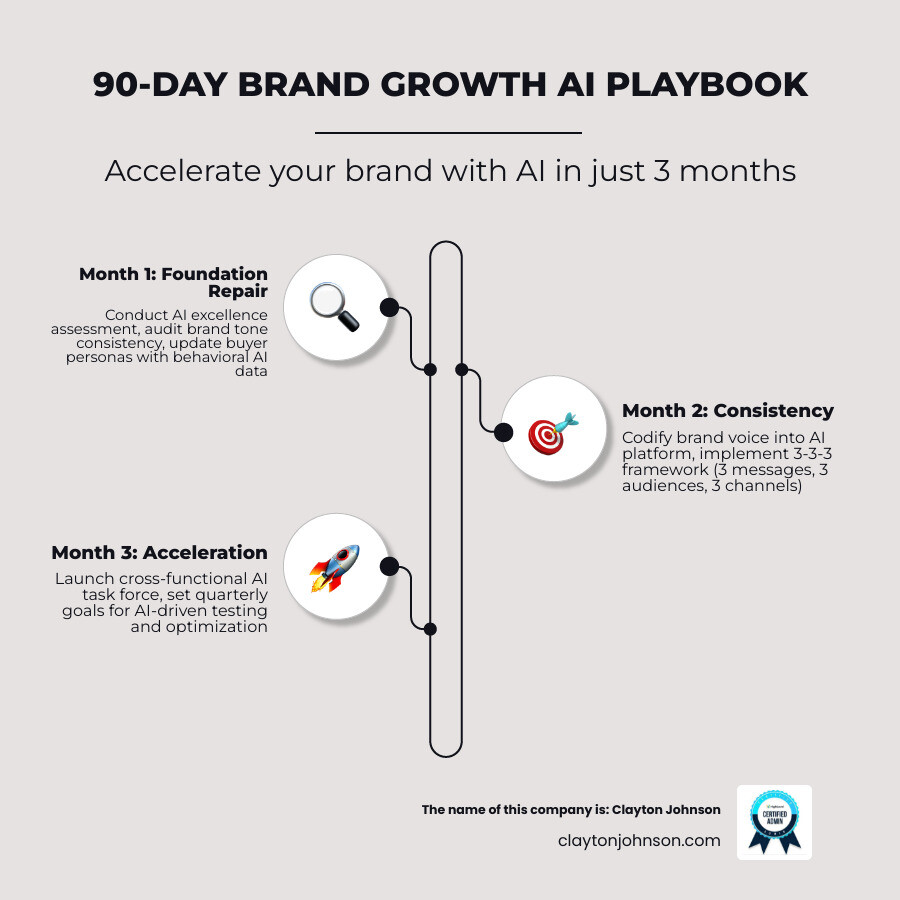 Infographic of a 90-day AI brand growth roadmap: Month 1 focuses on AI assessment and data audits; Month 2 focuses on brand voice codification and tool integration; Month 3 focuses on scaling through cross-functional squads and real-time optimization - Brand growth AI infographic infographic-line-3-steps-elegant_beige