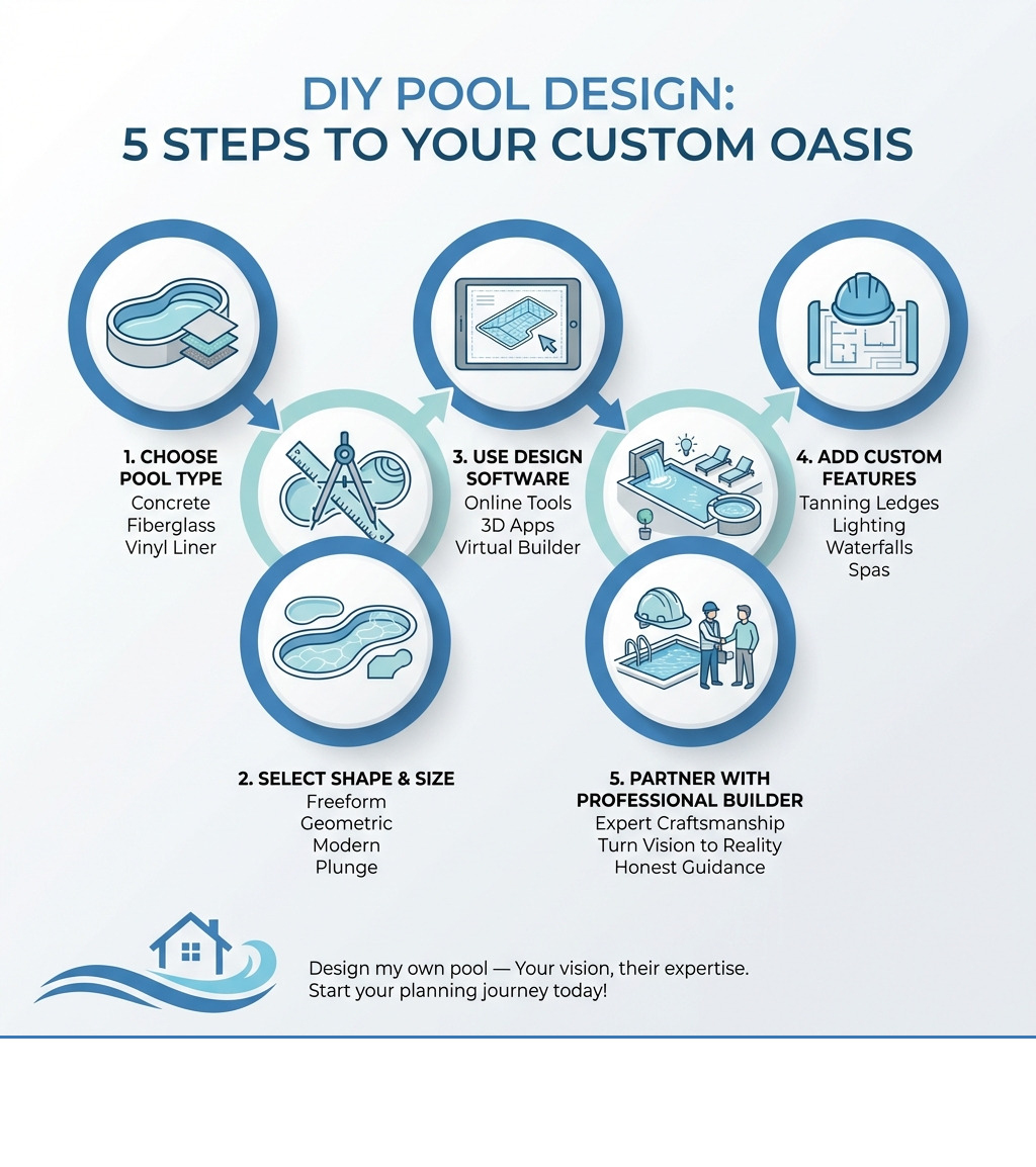 infographic showing five steps of pool design process: choose pool type, select shape and size, use design software, add custom features, partner with professional builder - design my own pool infographic infographic showing five steps of pool design process: choose pool type, select shape and size, use design software, add custom features, partner with professional builder - design my own pool infographic