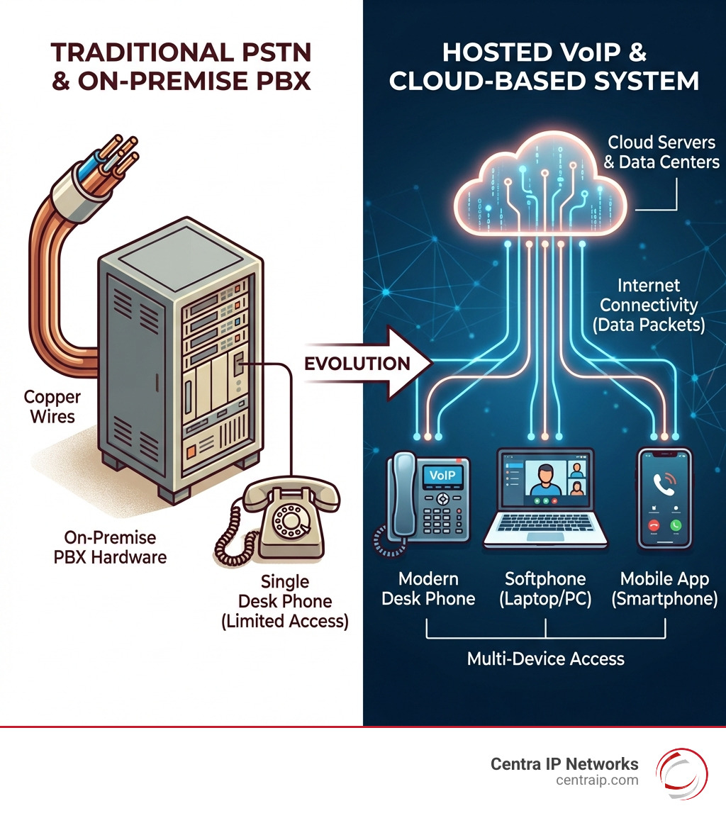Infographic showing the evolution from traditional PSTN with copper wires and on-premise PBX hardware to hosted VoIP with cloud servers, internet connectivity, and multi-device access including desk phones, softphones, and mobile apps - hosted VoIP for business infographic Infographic showing the evolution from traditional PSTN with copper wires and on-premise PBX hardware to hosted VoIP with cloud servers, internet connectivity, and multi-device access including desk phones, softphones, and mobile apps - hosted VoIP for business infographic