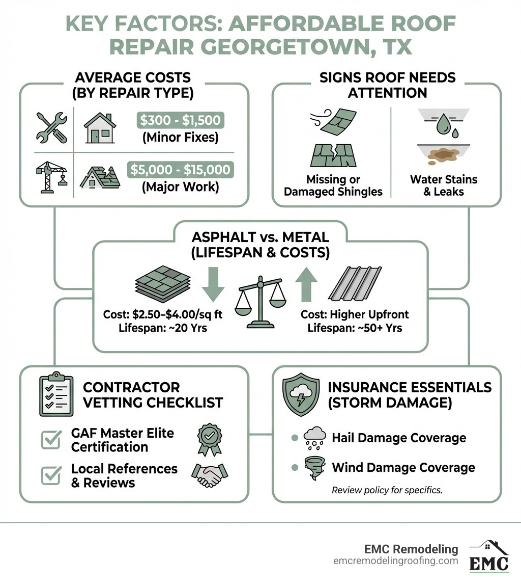 Infographic showing key factors for affordable roof repair in Georgetown TX including average costs by repair type, signs your roof needs attention like missing shingles and water stains, comparison of asphalt versus metal roofing lifespan and costs, checklist for vetting contractors including GAF Master Elite certification and local references, and insurance coverage essentials for storm damage claims - affordable roof repair georgetown tx infographic 