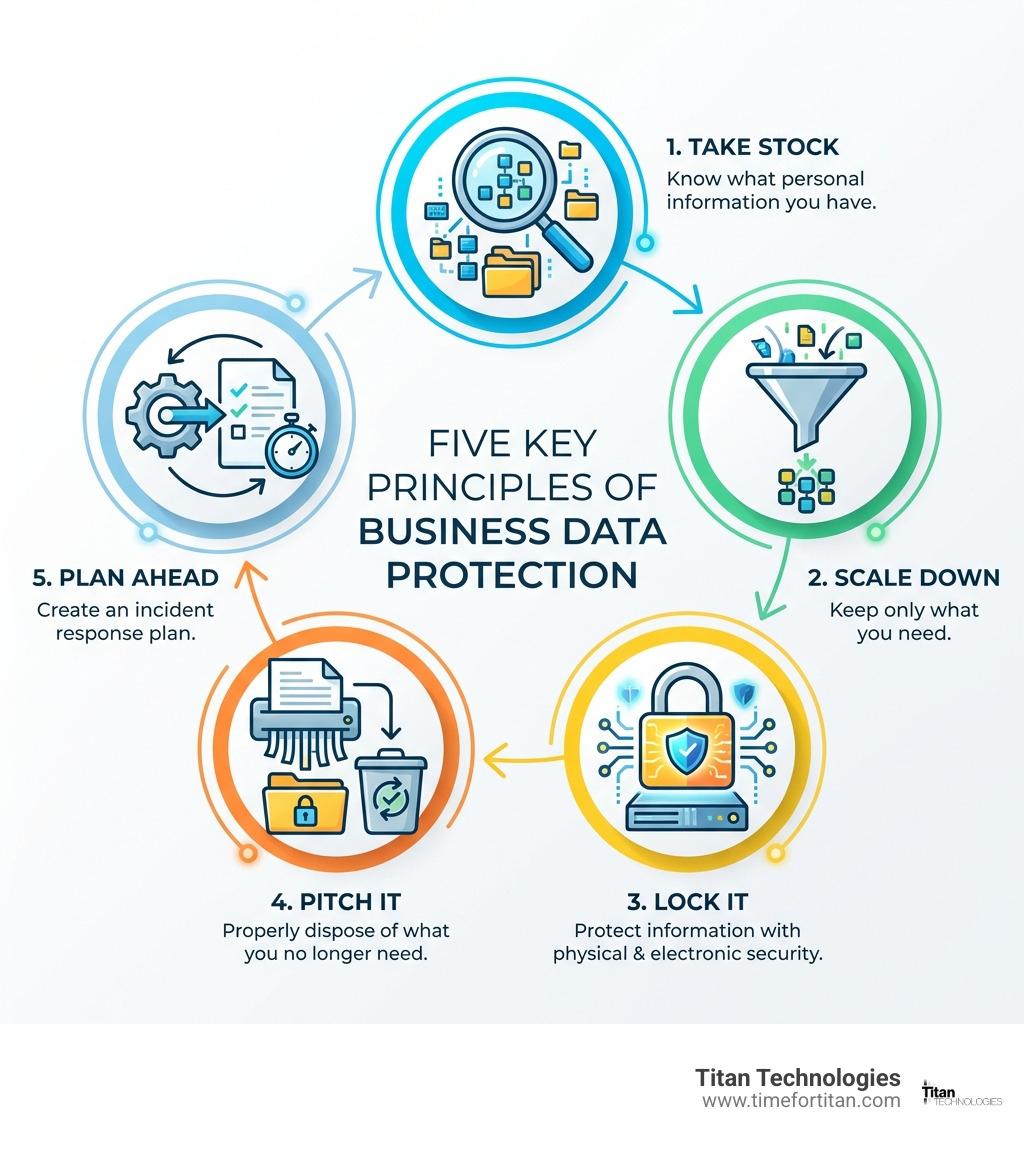 infographic showing the five key principles of business data protection: 1. Take Stock - know what personal information you have, 2. Scale Down - keep only what you need, 3. Lock It - protect the information you keep with physical and electronic security, 4. Pitch It - properly dispose of what you no longer need, 5. Plan Ahead - create an incident response plan - Business data protection infographic infographic showing the five key principles of business data protection: 1. Take Stock - know what personal information you have, 2. Scale Down - keep only what you need, 3. Lock It - protect the information you keep with physical and electronic security, 4. Pitch It - properly dispose of what you no longer need, 5. Plan Ahead - create an incident response plan - Business data protection infographic