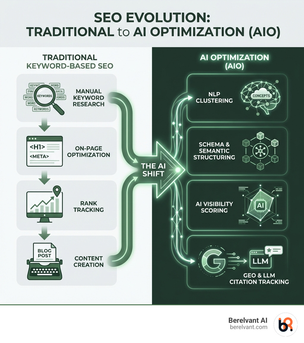 Infographic showing the evolution from traditional keyword-based SEO to AI Optimization (AIO), highlighting the shift from manual keyword research to NLP clustering, from on-page optimization to schema and semantic structuring, from rank tracking to AI visibility scoring, and from content creation to generative engine optimization with LLM citation tracking - SEO AI tools infographic 