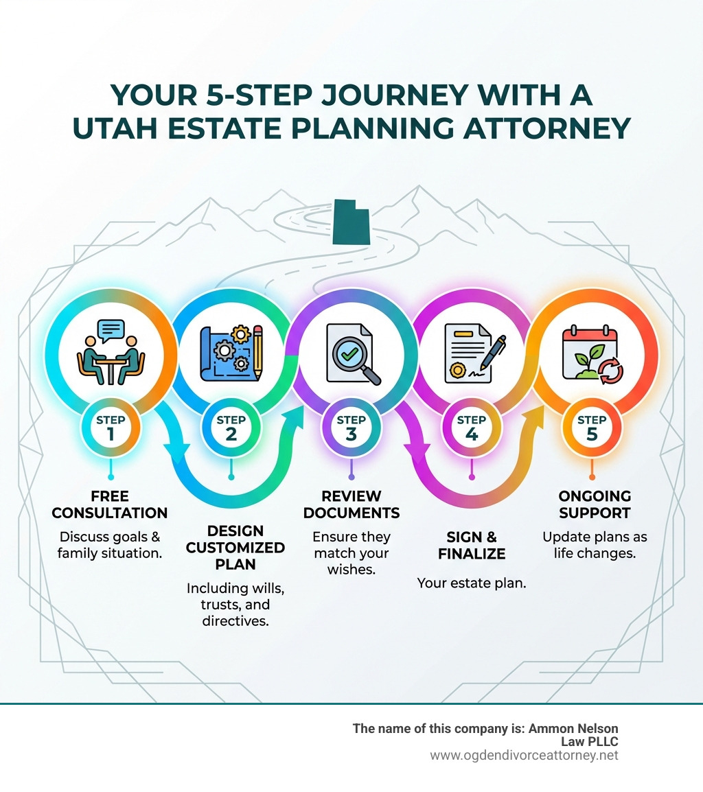 Infographic showing the 5 steps of working with a Utah estate planning attorney: 1) Free consultation to discuss goals and family situation, 2) Design customized plan including wills, trusts, and directives, 3) Review documents to ensure they match your wishes, 4) Sign and finalize your estate plan, 5) Ongoing support to update plans as life changes - utah estate planning attorney infographic Infographic showing the 5 steps of working with a Utah estate planning attorney: 1) Free consultation to discuss goals and family situation, 2) Design customized plan including wills, trusts, and directives, 3) Review documents to ensure they match your wishes, 4) Sign and finalize your estate plan, 5) Ongoing support to update plans as life changes - utah estate planning attorney infographic