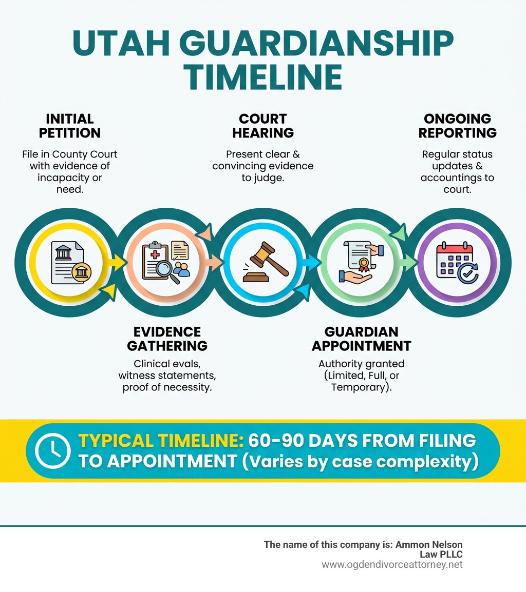 infographic showing Utah guardianship timeline from initial petition through evidence gathering, court hearing, guardian appointment, and ongoing reporting requirements - legal guardianship utah infographic infographic showing Utah guardianship timeline from initial petition through evidence gathering, court hearing, guardian appointment, and ongoing reporting requirements - legal guardianship utah infographic