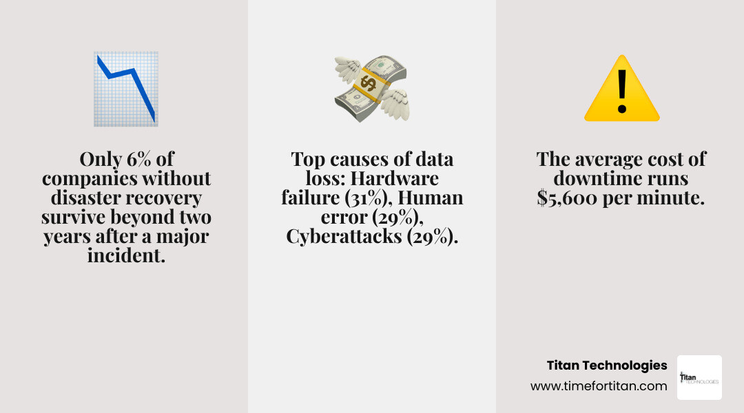 Infographic showing the most common causes of business data loss: hardware and system failure at 31%, human error at 29%, and viruses, malware, and ransomware at 29%, with statistics highlighting that only 6% of companies without disaster recovery survive beyond two years and downtime costs averaging $5,600 per minute - data protection backup infographic 3_facts_emoji_grey