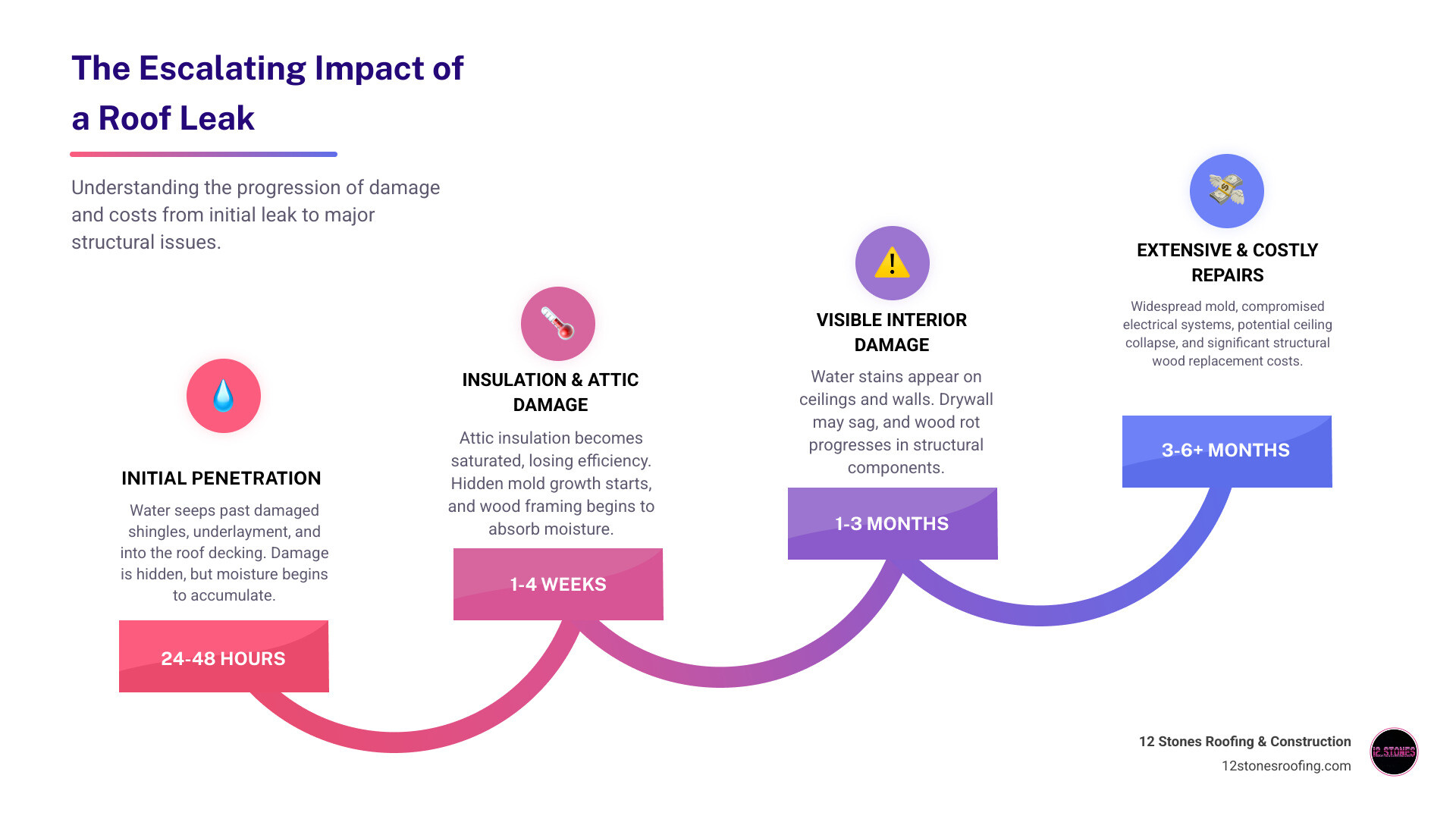 Infographic showing the path of a roof leak from damaged shingles through underlayment, decking, insulation, and ceiling drywall, with cost escalation at each layer and timeline showing damage progression from 24 hours to 6 months - roof leak repair pasadena tx infographic step-infographic-4-steps Infographic showing the path of a roof leak from damaged shingles through underlayment, decking, insulation, and ceiling drywall, with cost escalation at each layer and timeline showing damage progression from 24 hours to 6 months - roof leak repair pasadena tx infographic step-infographic-4-steps