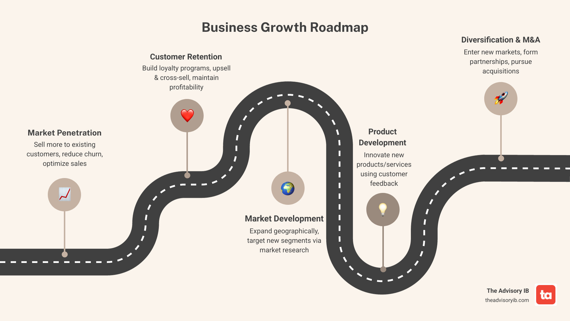 Infographic showing the business growth roadmap for home service companies: starting with market penetration and customer retention, moving through market development and geographic expansion, advancing to product innovation and service diversification, and culminating in strategic partnerships and M&A opportunities, with profitability metrics and risk levels marked at each stage - grow your business infographic roadmap-5-steps