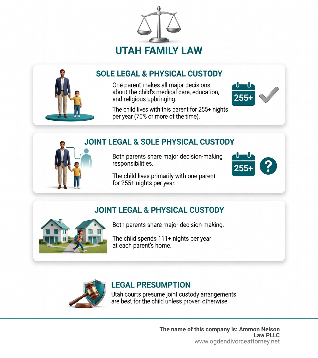 Infographic showing Utah custody types: Sole Legal and Physical Custody (one parent makes all major decisions and child lives with them 255+ nights/year), Joint Legal and Sole Physical Custody (both parents make decisions but child lives primarily with one parent 255+ nights/year), Joint Legal and Physical Custody (both parents make decisions and child lives at each home 111+ nights/year), and the legal presumption favoring joint custody arrangements - utah sole custody cases infographic 