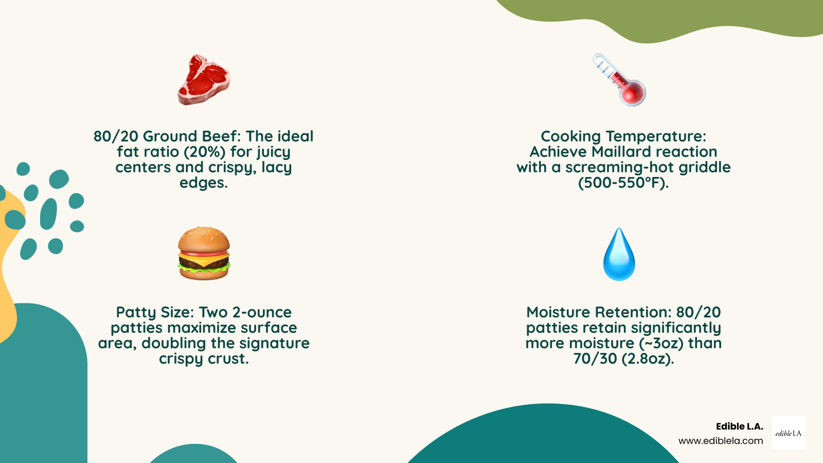 infographic showing 80/20 beef ratio with moisture retention data, optimal patty sizes of 2-3 ounces, cooking temperature of 500-550 degrees, and comparison of different beef cuts including chuck, brisket, and short rib for smash burger blends - best burger blend for smash burgers infographic 4_facts_emoji_nature