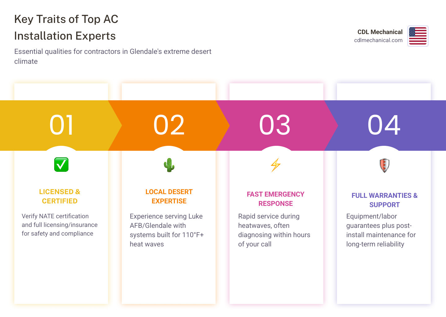 infographic showing step-by-step process for selecting HVAC contractors in Arizona including checking licenses, comparing warranties, verifying local experience, reviewing customer testimonials, confirming emergency availability, and understanding system sizing for desert climate - ac installation experts in glendale luke afb, az infographic pillar-4-steps infographic showing step-by-step process for selecting HVAC contractors in Arizona including checking licenses, comparing warranties, verifying local experience, reviewing customer testimonials, confirming emergency availability, and understanding system sizing for desert climate - ac installation experts in glendale luke afb, az infographic pillar-4-steps