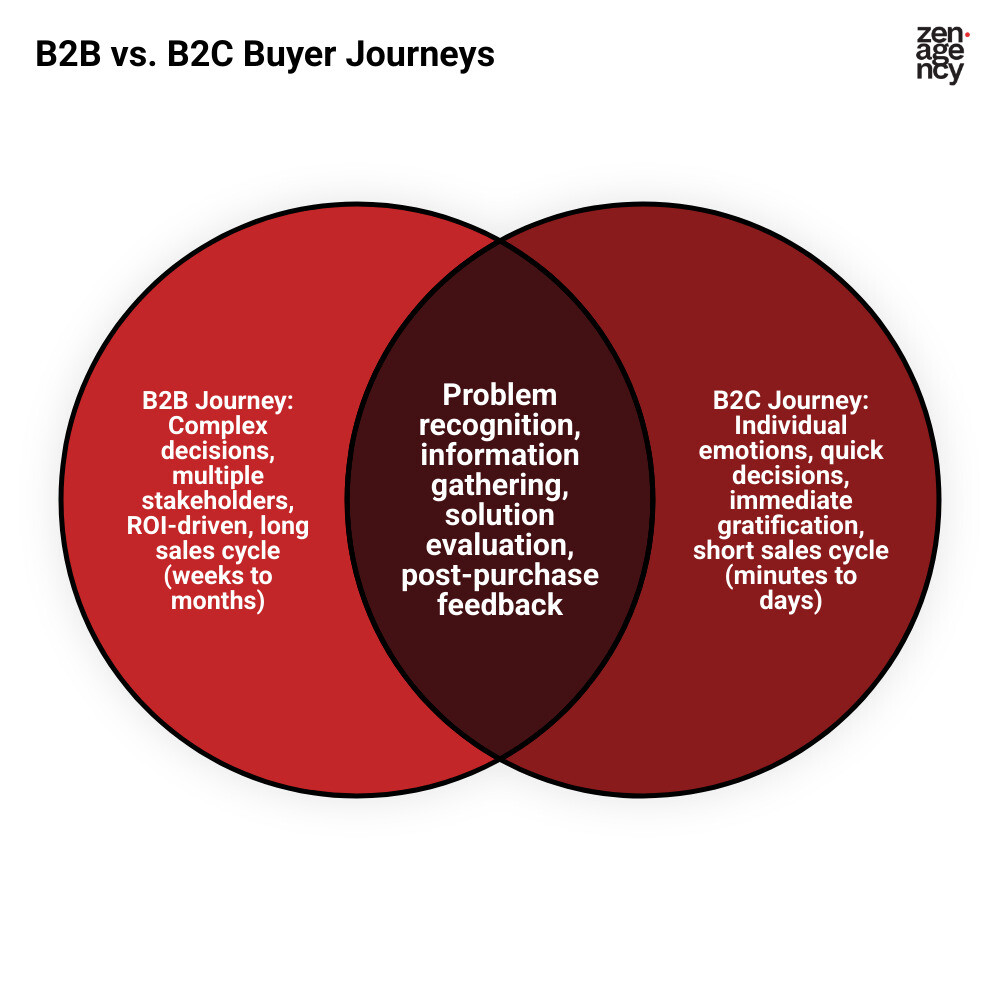 Infographic comparing B2B buyer journey with multiple touchpoints and stakeholder approvals versus B2C buyer journey with quick emotional decisions and immediate purchases - b2b and b2c lead generation infographic venn_diagram Infographic comparing B2B buyer journey with multiple touchpoints and stakeholder approvals versus B2C buyer journey with quick emotional decisions and immediate purchases - b2b and b2c lead generation infographic venn_diagram