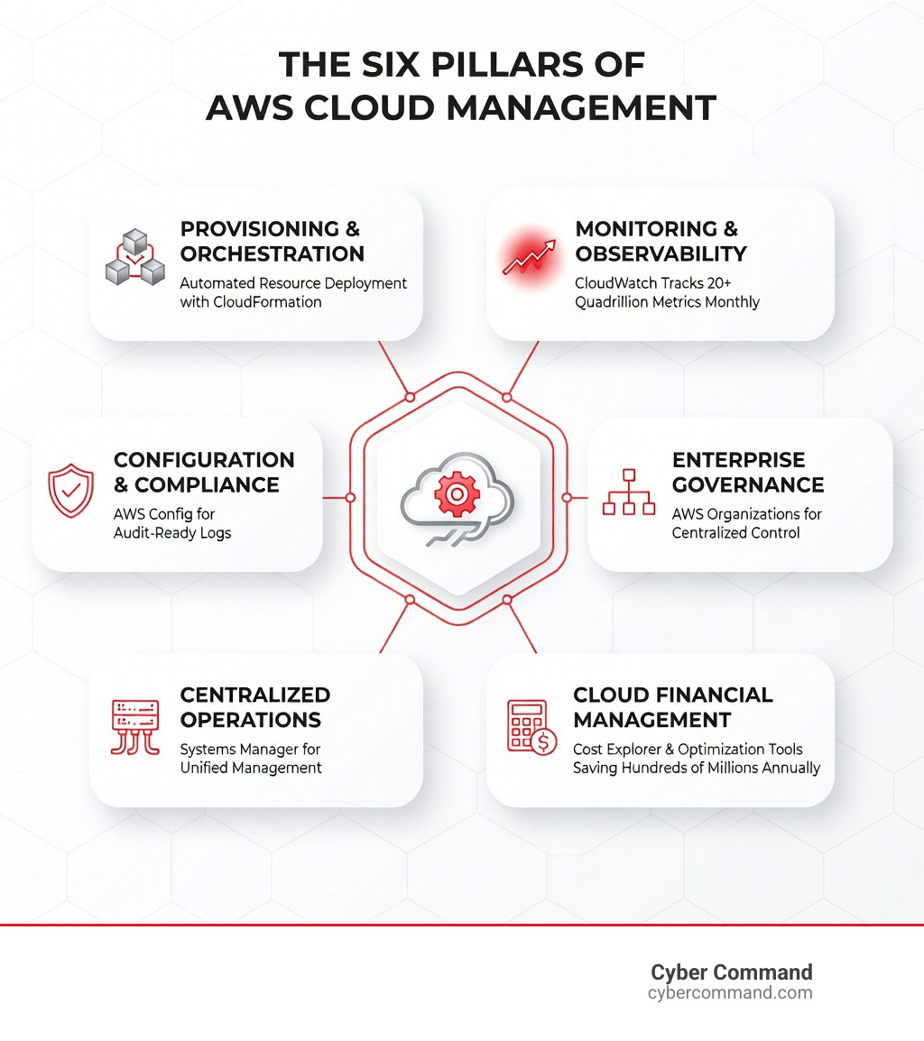 Infographic showing the six pillars of AWS cloud management: Provisioning and Orchestration (automated resource deployment with CloudFormation), Monitoring and Observability (CloudWatch tracking 20+ quadrillion metrics monthly), Configuration and Compliance (AWS Config for audit-ready logs), Enterprise Governance (AWS Organizations for centralized control), Centralized Operations (Systems Manager for unified management), and Cloud Financial Management (Cost Explorer and optimization tools saving hundreds of millions annually) - AWS cloud management infographic Infographic showing the six pillars of AWS cloud management: Provisioning and Orchestration (automated resource deployment with CloudFormation), Monitoring and Observability (CloudWatch tracking 20+ quadrillion metrics monthly), Configuration and Compliance (AWS Config for audit-ready logs), Enterprise Governance (AWS Organizations for centralized control), Centralized Operations (Systems Manager for unified management), and Cloud Financial Management (Cost Explorer and optimization tools saving hundreds of millions annually) - AWS cloud management infographic