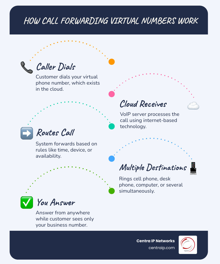 infographic showing call flow from virtual number through cloud to multiple devices including mobile phone, desk phone, and computer with routing options for business hours, after hours, and busy conditions - call forwarding virtual number infographic infographic-line-5-steps-blues-accent_colors infographic showing call flow from virtual number through cloud to multiple devices including mobile phone, desk phone, and computer with routing options for business hours, after hours, and busy conditions - call forwarding virtual number infographic infographic-line-5-steps-blues-accent_colors