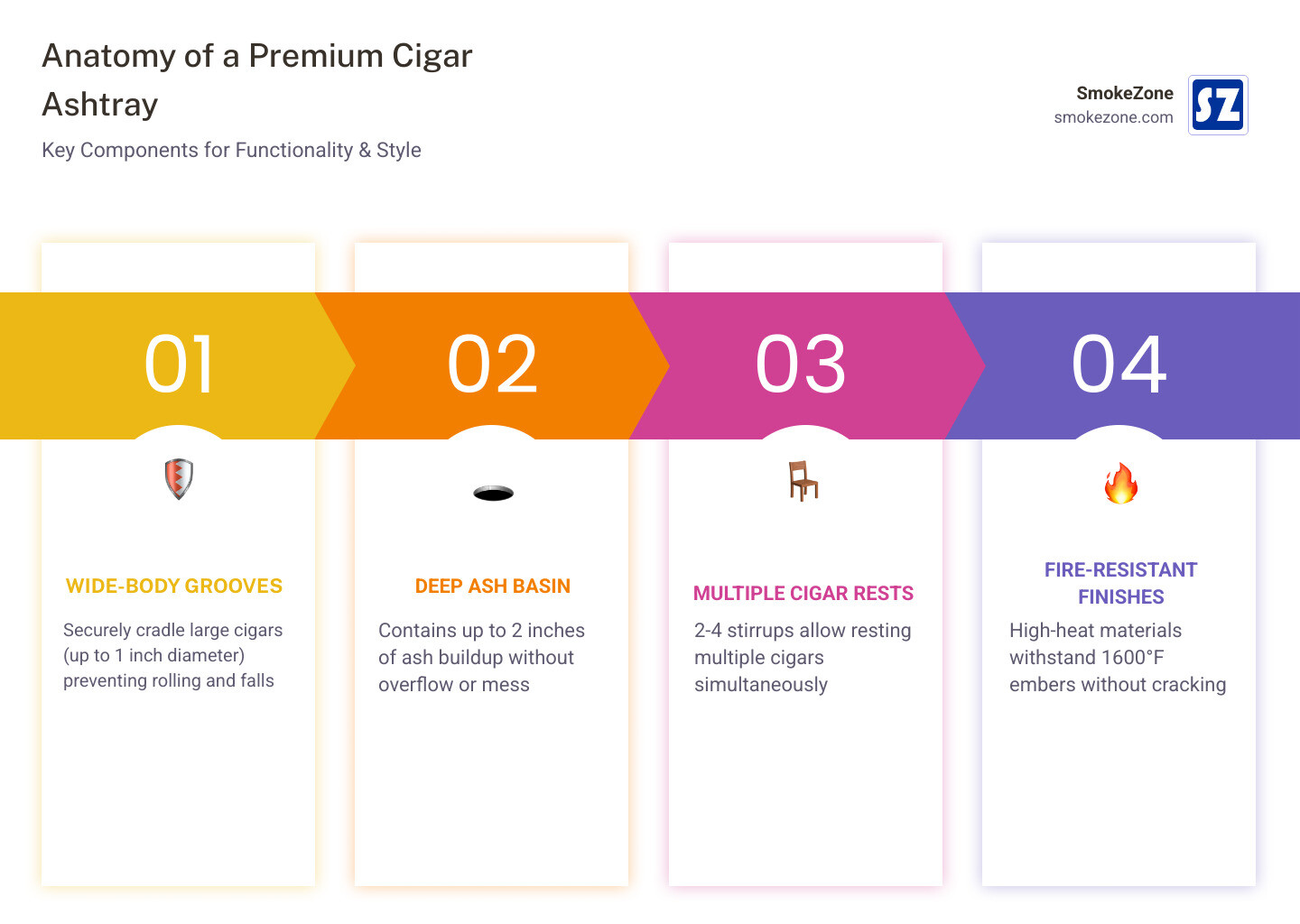 Infographic showing the anatomy of a premium cigar ashtray including wide-body grooves, deep ash basin, multiple cigar rests, fire-resistant materials, and decorative finishes - cigar ashtrays near me infographic pillar-4-steps Infographic showing the anatomy of a premium cigar ashtray including wide-body grooves, deep ash basin, multiple cigar rests, fire-resistant materials, and decorative finishes - cigar ashtrays near me infographic pillar-4-steps
