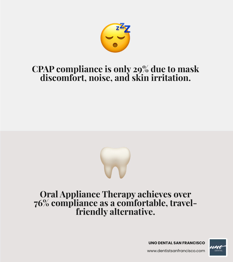 infographic showing that CPAP compliance is only 29% while Oral Appliance Therapy compliance is over 76%, highlighting the effectiveness of dental sleep medicine - sleep apnea treatment options san francisco infographic infographic showing that CPAP compliance is only 29% while Oral Appliance Therapy compliance is over 76%, highlighting the effectiveness of dental sleep medicine - sleep apnea treatment options san francisco infographic