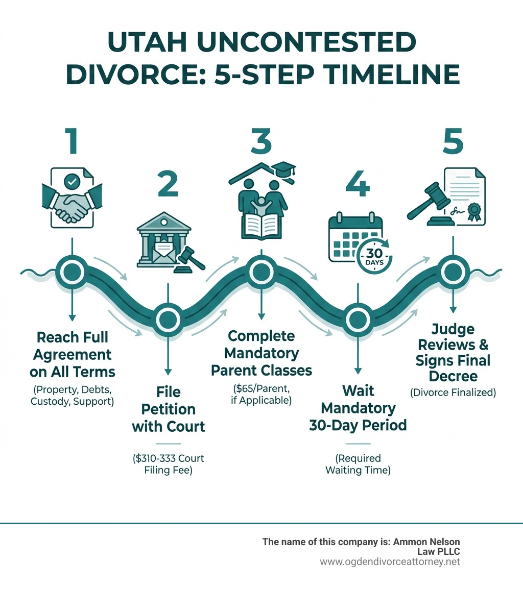 infographic showing 5-step timeline: 1) Reach full agreement on all terms, 2) File petition with court ($310-333 fee), 3) Complete mandatory parent classes if applicable ($65/parent), 4) Wait mandatory 30-day period, 5) Judge reviews and signs final decree - uncontested divorce attorney utah infographic infographic showing 5-step timeline: 1) Reach full agreement on all terms, 2) File petition with court ($310-333 fee), 3) Complete mandatory parent classes if applicable ($65/parent), 4) Wait mandatory 30-day period, 5) Judge reviews and signs final decree - uncontested divorce attorney utah infographic