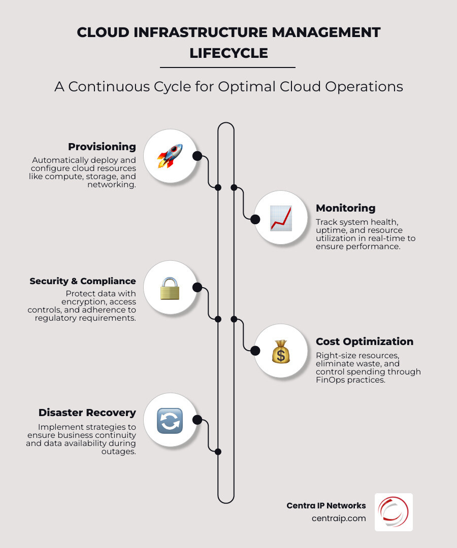 Cloud infrastructure management lifecycle showing provisioning, monitoring, security, cost optimization, and disaster recovery in a continuous cycle - Cloud infrastructure management infographic Cloud infrastructure management lifecycle showing provisioning, monitoring, security, cost optimization, and disaster recovery in a continuous cycle - Cloud infrastructure management infographic