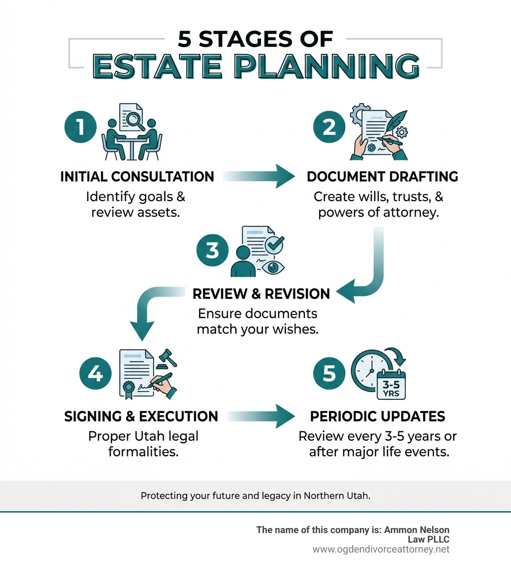 Infographic showing the 5 stages of estate planning: 1) Initial consultation to identify goals and review assets, 2) Document drafting including wills, trusts, and powers of attorney, 3) Review and revision to ensure documents match your wishes, 4) Signing and execution with proper Utah legal formalities, 5) Periodic updates every 3-5 years or after major life events - estate planning lawyer ogden infographic Infographic showing the 5 stages of estate planning: 1) Initial consultation to identify goals and review assets, 2) Document drafting including wills, trusts, and powers of attorney, 3) Review and revision to ensure documents match your wishes, 4) Signing and execution with proper Utah legal formalities, 5) Periodic updates every 3-5 years or after major life events - estate planning lawyer ogden infographic
