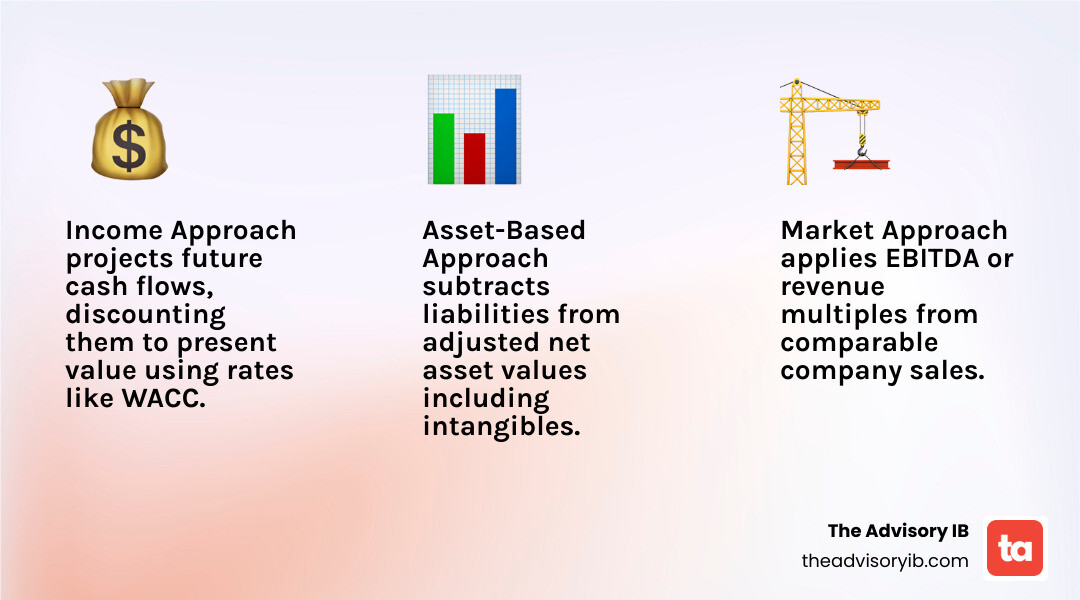 infographic showing the three main business valuation approaches with their key methods and when each is most appropriate - business valuation infographic 3_facts_emoji_light-gradient