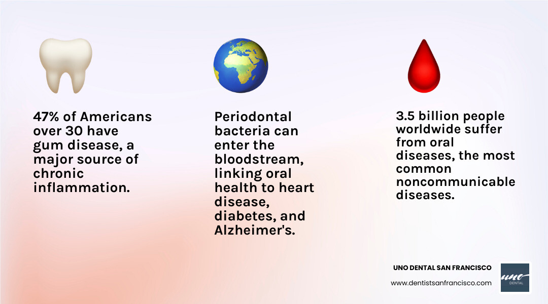 Detailed infographic showing the oral-systemic health connection, illustrating how oral bacteria and inflammation link to cardiovascular disease, diabetes, respiratory infections, Alzheimer's disease, and pregnancy complications through bloodstream pathways, with statistics showing 47% of Americans have gum disease and 3.5 billion people worldwide suffer from oral diseases - Holistic Oral Health infographic 3_facts_emoji_light-gradient Detailed infographic showing the oral-systemic health connection, illustrating how oral bacteria and inflammation link to cardiovascular disease, diabetes, respiratory infections, Alzheimer's disease, and pregnancy complications through bloodstream pathways, with statistics showing 47% of Americans have gum disease and 3.5 billion people worldwide suffer from oral diseases - Holistic Oral Health infographic 3_facts_emoji_light-gradient