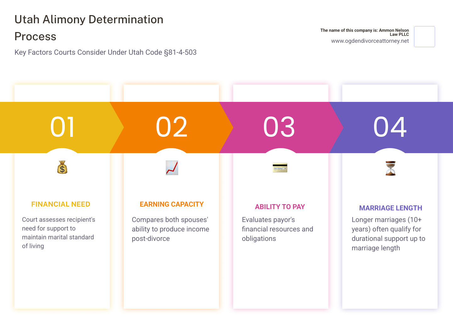 Infographic showing the Utah alimony determination process: eligibility factors, duration limits, types of support, 2024 reform highlights, modification triggers, and automatic termination conditions - alimony law in utah infographic pillar-4-steps Infographic showing the Utah alimony determination process: eligibility factors, duration limits, types of support, 2024 reform highlights, modification triggers, and automatic termination conditions - alimony law in utah infographic pillar-4-steps
