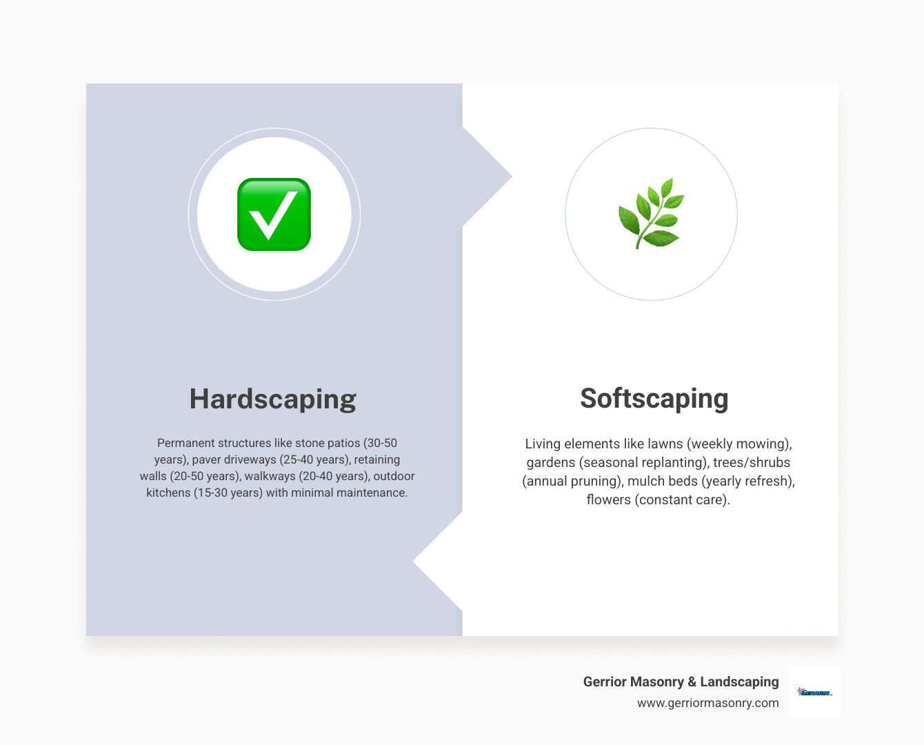 Infographic showing the difference between hardscaping and softscaping: Left side displays hardscape elements including stone patios with average lifespan 30-50 years, paver driveways lasting 25-40 years, retaining walls 20-50 years, walkways 20-40 years, and outdoor kitchens 15-30 years with minimal maintenance required. Right side shows softscape elements including lawns requiring weekly mowing, gardens needing seasonal replanting, trees and shrubs requiring annual pruning, mulch beds needing yearly refresh, and flowers requiring constant care. Center shows both working together to create complete outdoor living spaces. - Hardscaping Contractor infographic comparison-2-items-formal