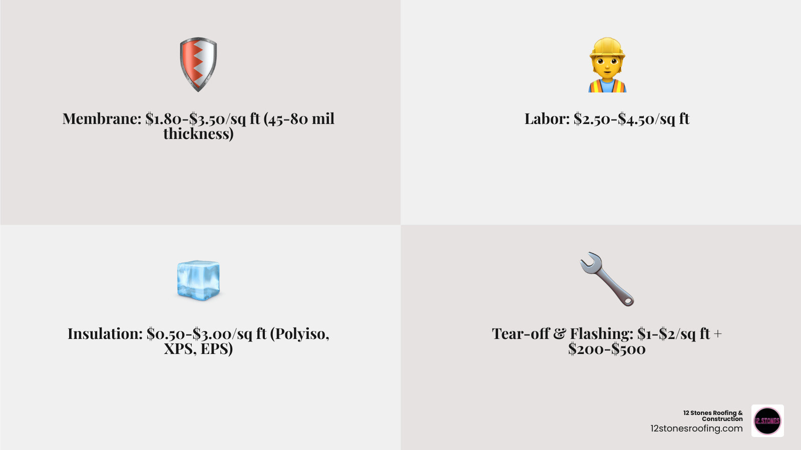 Infographic showing TPO roof installation cost breakdown by component: membrane material costs $1.80-$3.50 per sq ft by thickness (45 mil, 60 mil, 80 mil), labor costs $2.50-$4.50 per sq ft, insulation adds $0.50-$3.00 per sq ft (Polyiso, XPS, EPS options), installation methods range from ballasted ($1.80-$2.50) to mechanically fastened ($2.00-$3.10) to fully adhered ($2.80-$3.50), with additional costs for tear-off ($1-$2 per sq ft), flashing ($200-$500), and roof complexity factors - TPO roof installation cost infographic 4_facts_emoji_grey Infographic showing TPO roof installation cost breakdown by component: membrane material costs $1.80-$3.50 per sq ft by thickness (45 mil, 60 mil, 80 mil), labor costs $2.50-$4.50 per sq ft, insulation adds $0.50-$3.00 per sq ft (Polyiso, XPS, EPS options), installation methods range from ballasted ($1.80-$2.50) to mechanically fastened ($2.00-$3.10) to fully adhered ($2.80-$3.50), with additional costs for tear-off ($1-$2 per sq ft), flashing ($200-$500), and roof complexity factors - TPO roof installation cost infographic 4_facts_emoji_grey