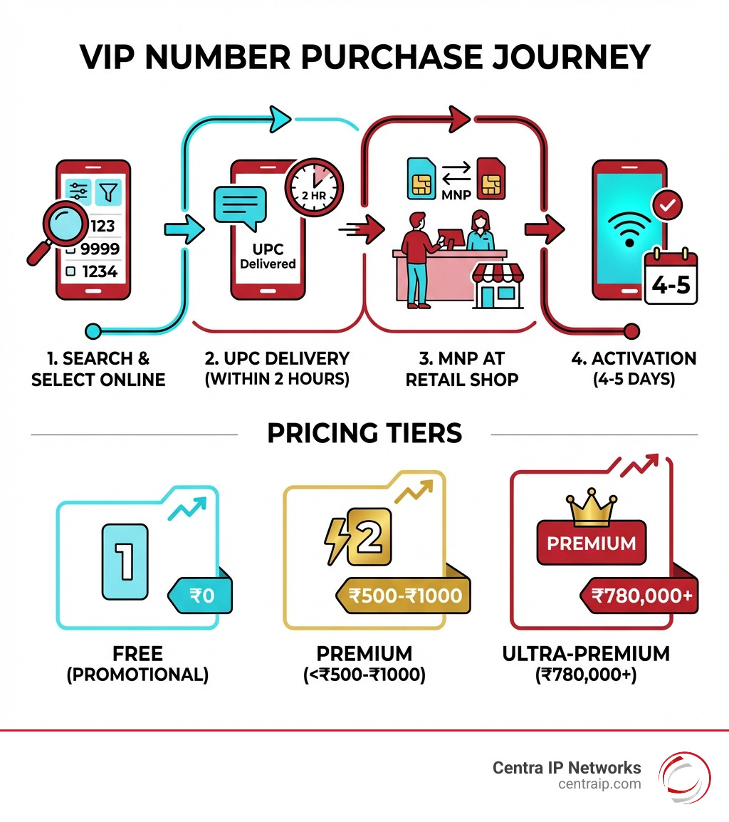 infographic showing the complete VIP number purchase journey from search to activation, including timeline of UPC delivery within 2 hours, MNP process at retail shop, and activation within 4-5 days, plus pricing tiers from free to ultra-premium - buy online vip mobile number infographic infographic showing the complete VIP number purchase journey from search to activation, including timeline of UPC delivery within 2 hours, MNP process at retail shop, and activation within 4-5 days, plus pricing tiers from free to ultra-premium - buy online vip mobile number infographic