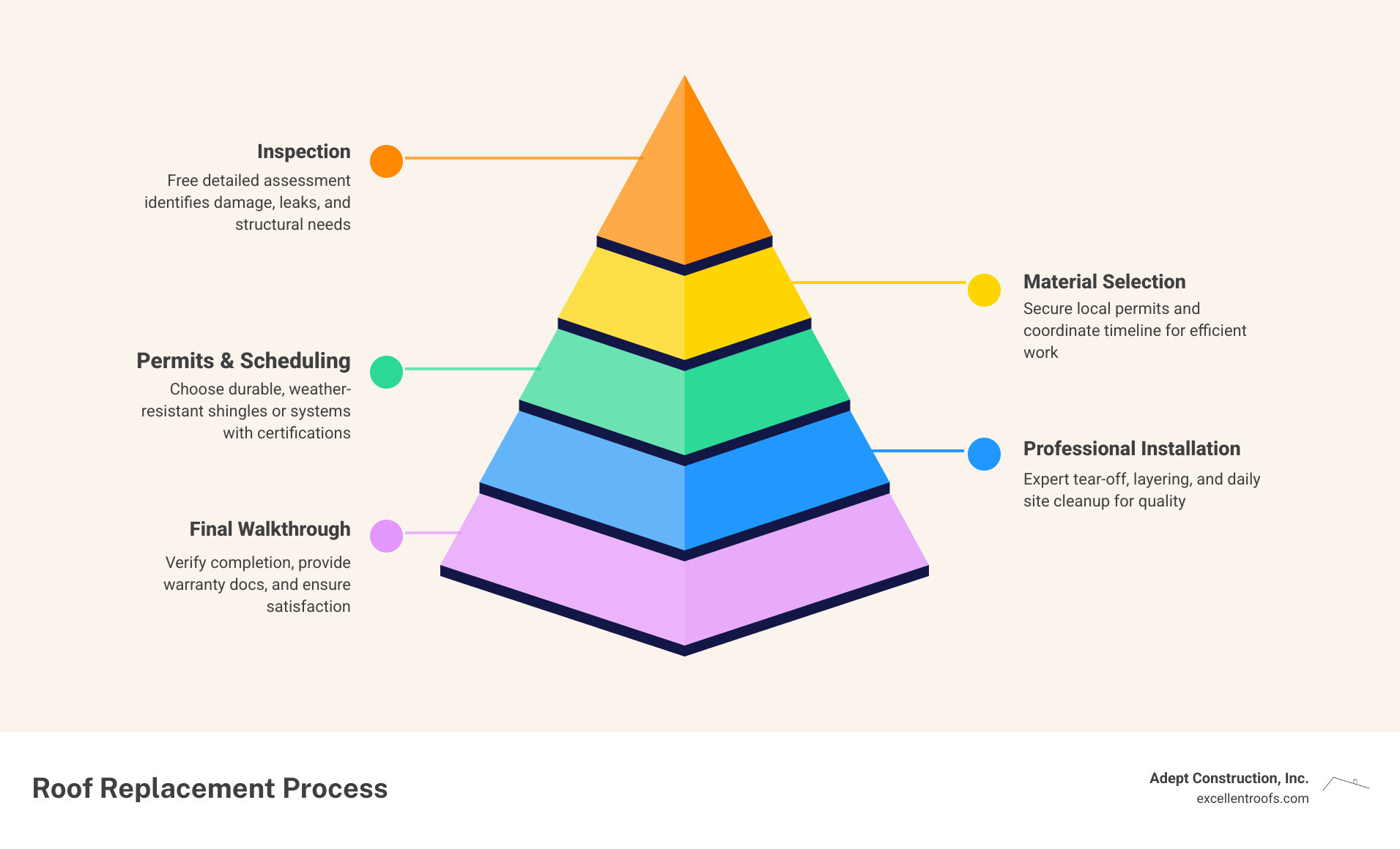 Infographic showing the 5-step roof replacement process: 1) Free inspection and detailed estimate, 2) Material selection with manufacturer certifications, 3) Permit acquisition and scheduling, 4) Professional installation with daily cleanup, 5) Final walkthrough and warranty documentation - Naperville roofing services infographic pyramid-hierarchy-5-steps Infographic showing the 5-step roof replacement process: 1) Free inspection and detailed estimate, 2) Material selection with manufacturer certifications, 3) Permit acquisition and scheduling, 4) Professional installation with daily cleanup, 5) Final walkthrough and warranty documentation - Naperville roofing services infographic pyramid-hierarchy-5-steps