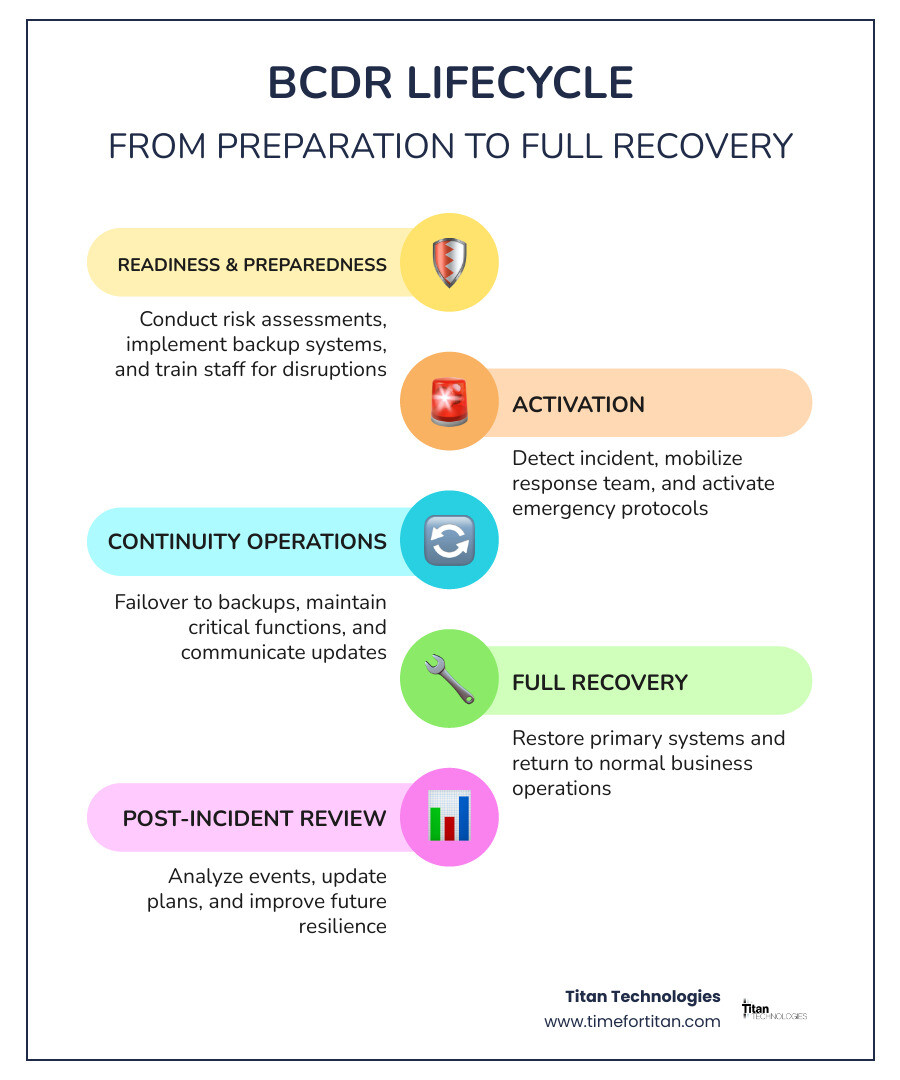 Infographic showing the BCDR lifecycle: Phase 1 - Readiness & Preparedness (risk assessment, backup systems, staff training); Phase 2 - Activation (incident detection, team mobilization, emergency protocols); Phase 3 - Continuity Operations (failover to backup systems, maintain critical functions, ongoing communication); Phase 4 - Full Recovery (restore primary systems, return to normal operations, post-incident review and plan updates) - disaster recovery and continuity infographic infographic-line-5-steps-colors