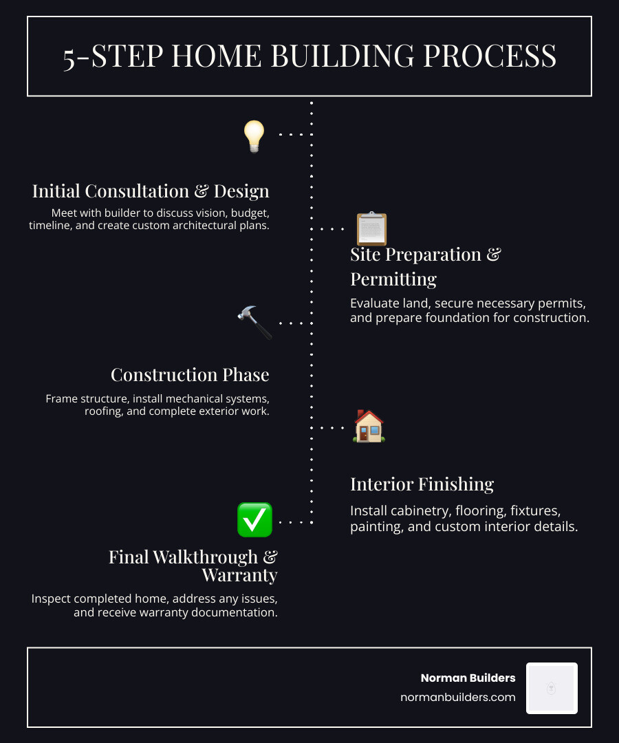 Infographic showing the 5-step home building process: 1) Initial Consultation and Design - Meet with builder to discuss vision, budget, and timeline 2) Site Preparation and Permitting - Secure land, obtain permits, and prepare foundation 3) Construction Phase - Framing, mechanical systems, and exterior work 4) Interior Finishing - Cabinetry, flooring, fixtures, and custom details 5) Final Walkthrough and Warranty - Inspect completed home and receive warranty documentation - new hampshire builders infographic infographic-line-5-steps-dark Infographic showing the 5-step home building process: 1) Initial Consultation and Design - Meet with builder to discuss vision, budget, and timeline 2) Site Preparation and Permitting - Secure land, obtain permits, and prepare foundation 3) Construction Phase - Framing, mechanical systems, and exterior work 4) Interior Finishing - Cabinetry, flooring, fixtures, and custom details 5) Final Walkthrough and Warranty - Inspect completed home and receive warranty documentation - new hampshire builders infographic infographic-line-5-steps-dark