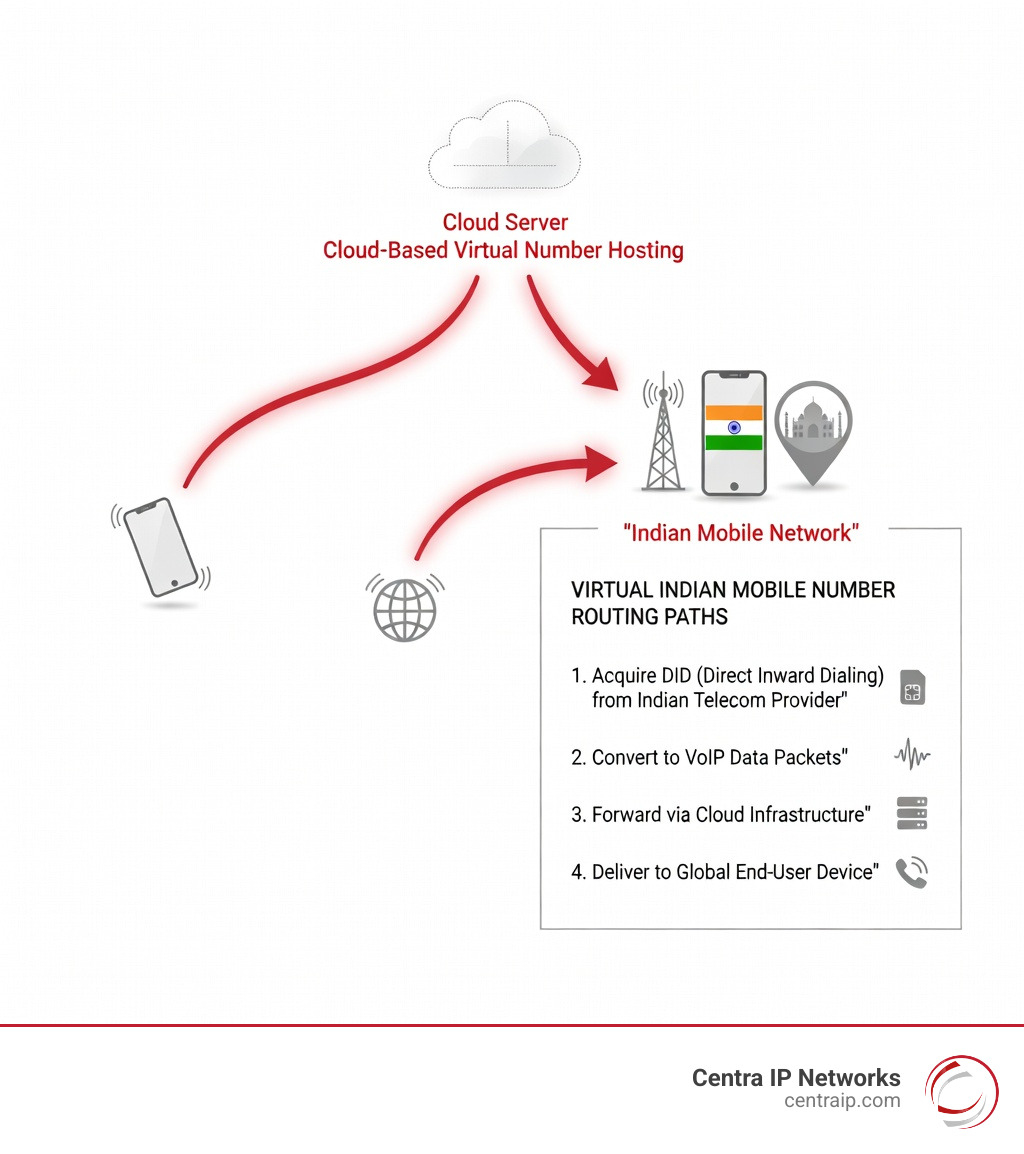 infographic showing virtual number routing from cloud to indian mobile network with call forwarding paths - virtual indian mobile number infographic infographic showing virtual number routing from cloud to indian mobile network with call forwarding paths - virtual indian mobile number infographic