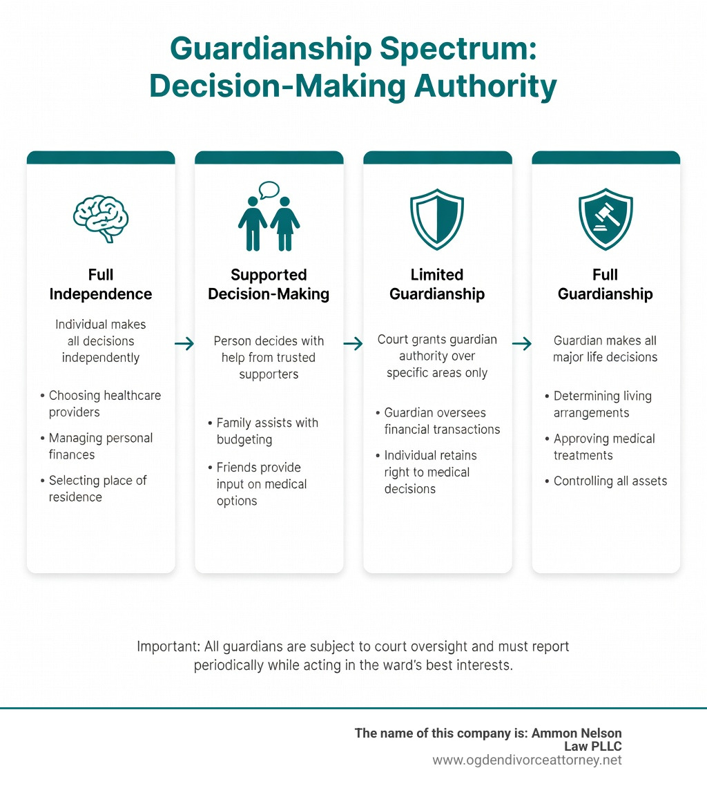 infographic showing the guardianship spectrum from full independence through supported decision-making, limited guardianship, and full guardianship, with examples of decision-making authority at each level - legal guardianship of an adult infographic infographic showing the guardianship spectrum from full independence through supported decision-making, limited guardianship, and full guardianship, with examples of decision-making authority at each level - legal guardianship of an adult infographic