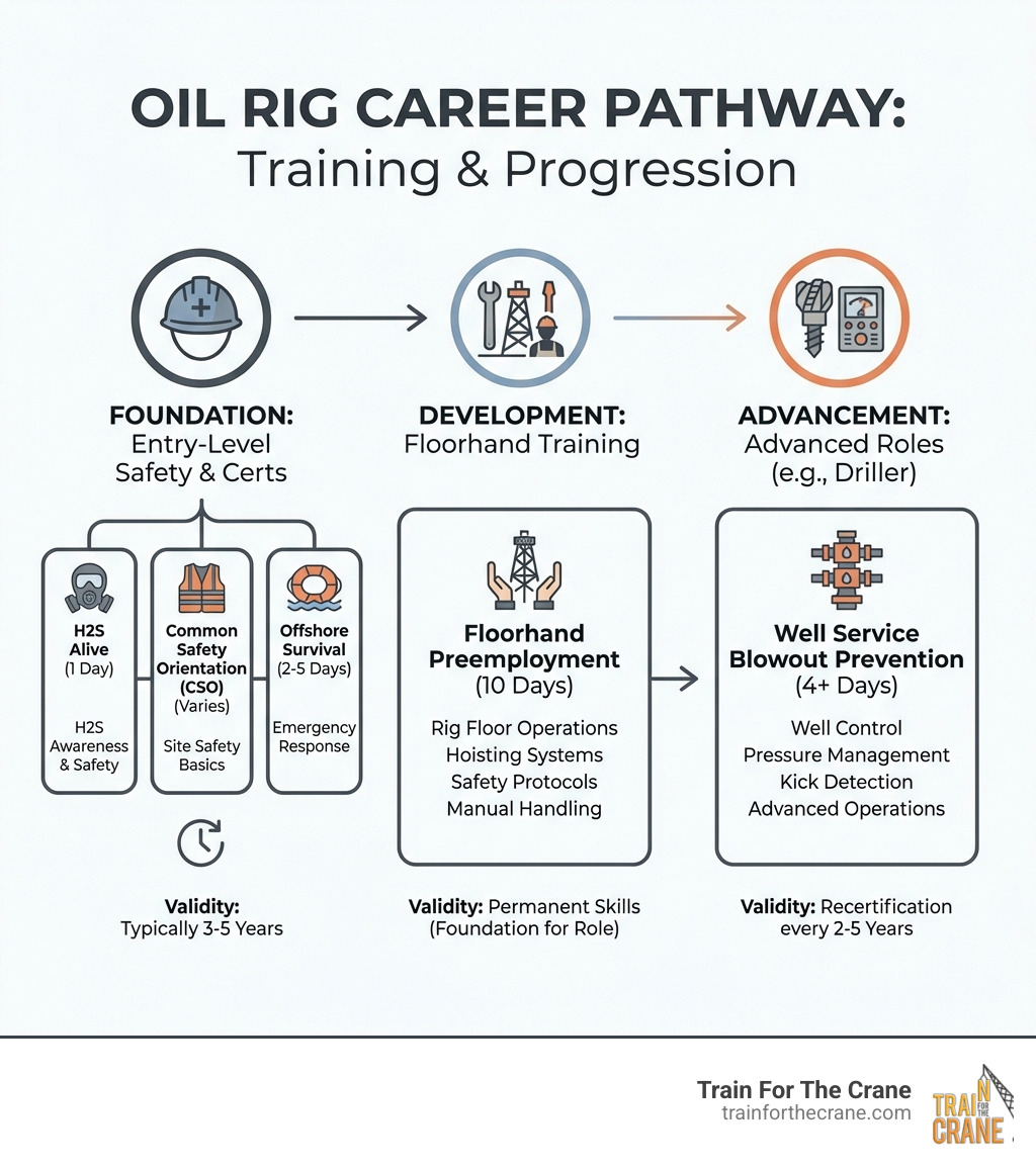 Oil Rig Course: Top 10 Fast Track to Hero