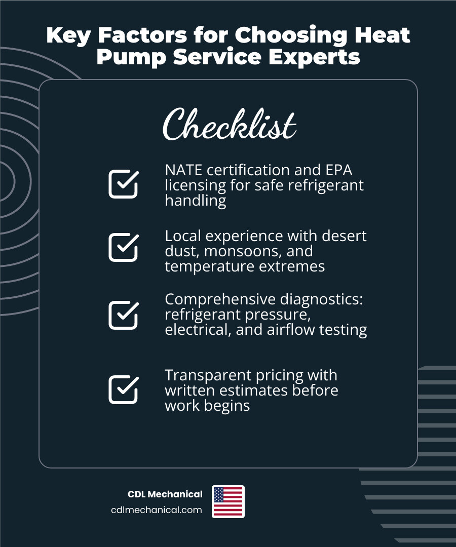 infographic showing key factors for choosing heat pump service experts: certifications like NATE and EPA, local desert climate experience, diagnostic capabilities including refrigerant and electrical testing, transparent pricing with written estimates, emergency availability, and preventive maintenance plans with seasonal tune-ups - heat pump service experts in avondale, az infographic checklist-dark-blue infographic showing key factors for choosing heat pump service experts: certifications like NATE and EPA, local desert climate experience, diagnostic capabilities including refrigerant and electrical testing, transparent pricing with written estimates, emergency availability, and preventive maintenance plans with seasonal tune-ups - heat pump service experts in avondale, az infographic checklist-dark-blue