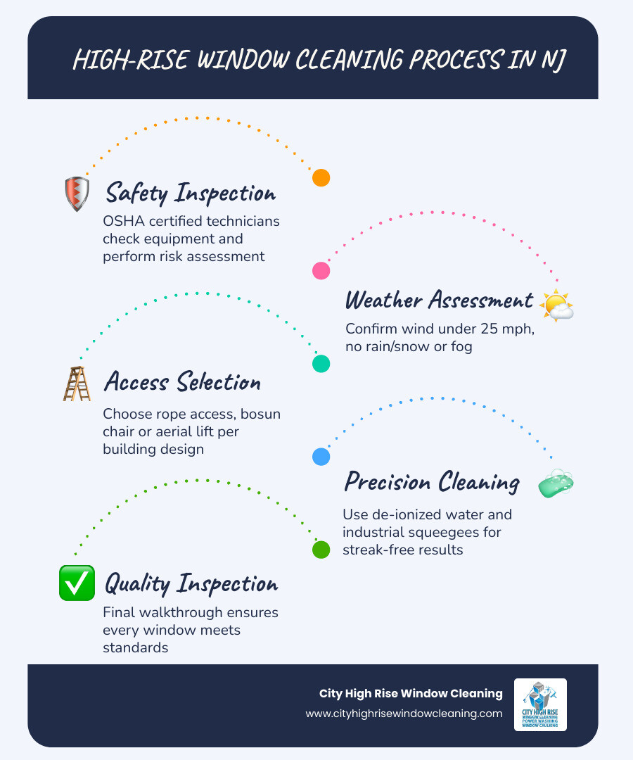 Infographic showing the high-rise window cleaning process in New Jersey: Step 1 - Safety inspection and equipment check (OSHA certified technicians); Step 2 - Weather assessment (wind speed must be under 25 mph); Step 3 - Access method selection (rope access, bosun chair, or aerial lift based on building design); Step 4 - Cleaning with specialized equipment (de-ionized water systems, industrial squeegees); Step 5 - Quality inspection and final walkthrough. Includes timeline showing urban buildings need service every 3-4 months while coastal properties require cleaning every 2-3 months. - high rise window cleaning NJ infographic infographic-line-5-steps-blues-accent_colors Infographic showing the high-rise window cleaning process in New Jersey: Step 1 - Safety inspection and equipment check (OSHA certified technicians); Step 2 - Weather assessment (wind speed must be under 25 mph); Step 3 - Access method selection (rope access, bosun chair, or aerial lift based on building design); Step 4 - Cleaning with specialized equipment (de-ionized water systems, industrial squeegees); Step 5 - Quality inspection and final walkthrough. Includes timeline showing urban buildings need service every 3-4 months while coastal properties require cleaning every 2-3 months. - high rise window cleaning NJ infographic infographic-line-5-steps-blues-accent_colors