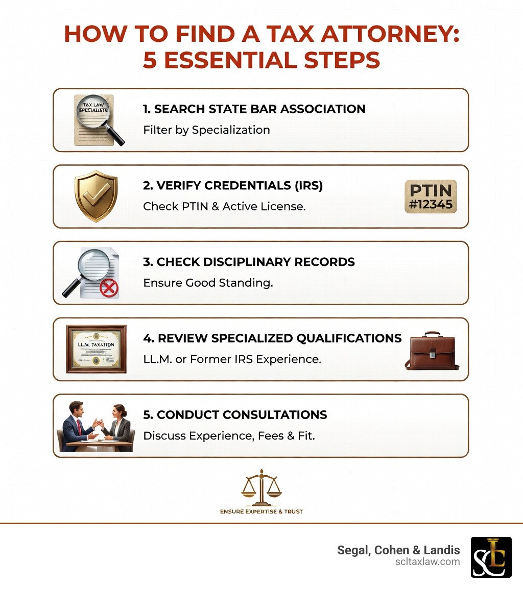 Infographic showing the 5-step process to find a tax attorney: 1) Search State Bar Association directory for tax law specialists, 2) Verify credentials through IRS Directory and PTIN, 3) Check disciplinary records on State Bar website, 4) Review specialized qualifications like LL.M. or former IRS experience, 5) Conduct consultations asking about case experience, communication, and fees - how to find a tax attorney infographic 