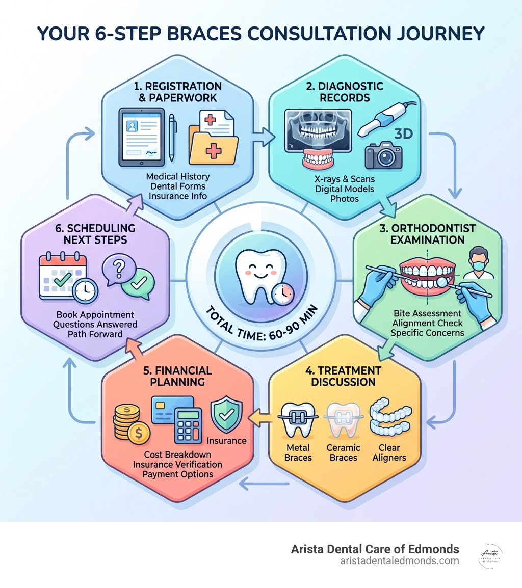 Infographic illustrating the 6-step braces consultation journey, including registration, diagnostic records, orthodontist examination, treatment discussion, financial planning, and scheduling next steps, with a central tooth graphic and icons representing each step, branded for Arista Dental Care in Edmonds, Washington.