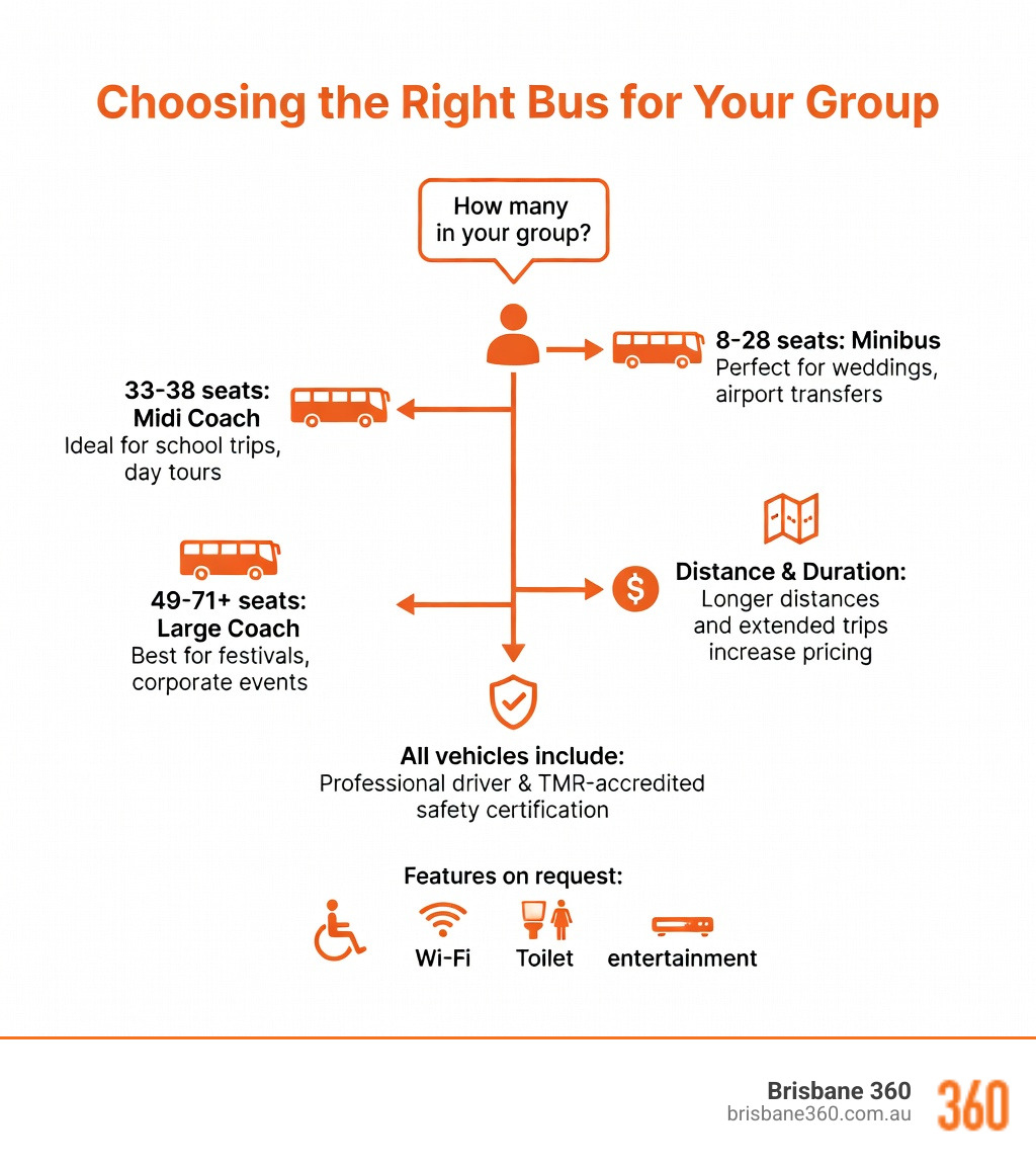 Infographic showing bus hire decision tree: group size determines vehicle type, distance affects pricing, features like wheelchair access and Wi-Fi available on request, all vehicles include professional driver and safety certification - buses for hire brisbane infographic 