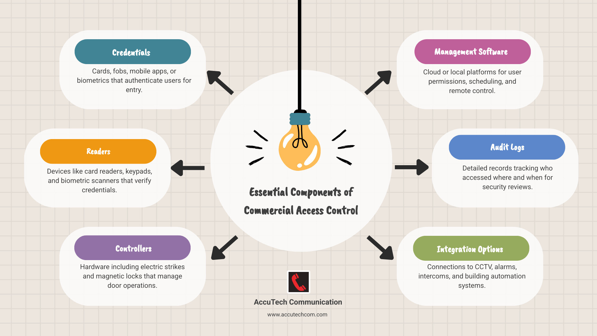 Infographic showing the essential components of a commercial access control system: credentials (cards, fobs, mobile, biometric), readers (card readers, keypads, biometric scanners), controllers (door hardware, electric strikes, magnetic locks), management software (cloud or local server, user permissions, audit logs, remote access), and integration options (CCTV cameras, alarm systems, intercoms, building automation) - Access control installation RI infographic brainstorm-6-items