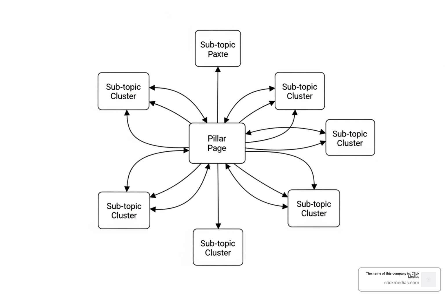digital content hub architecture showing a central pillar page connected to multiple sub-topic clusters with bidirectional internal links, emphasizing a machine-readable knowledge graph structure - ai search content strategy