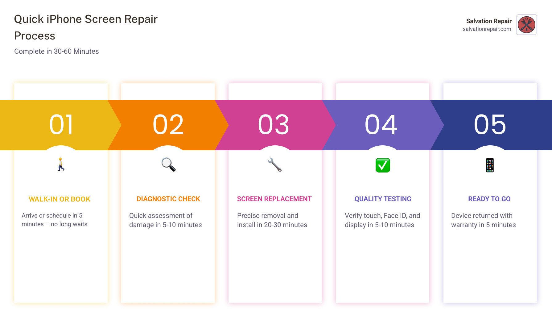 Infographic showing the quick iPhone screen repair process: 1) Walk-in or appointment (5 min), 2) Diagnostic check (5-10 min), 3) Screen removal and replacement (20-30 min), 4) Quality testing including touch response and Face ID (5-10 min), 5) Device return with warranty (5 min). Total time: 30-60 minutes for most models. - Quick iPhone screen repair infographic pillar-5-steps