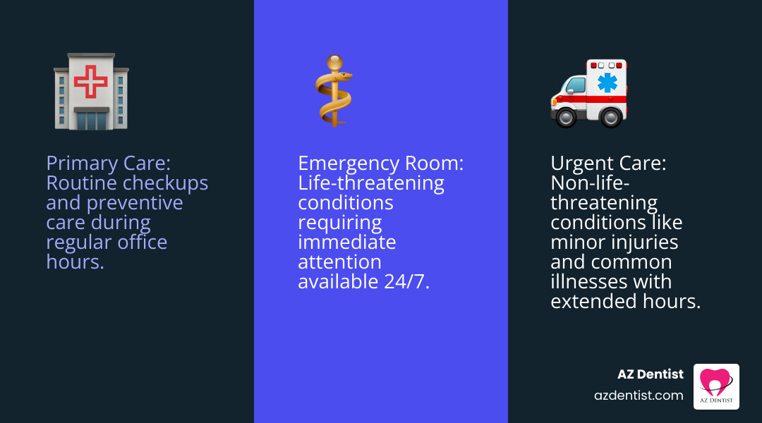 Infographic showing three healthcare options: Primary Care for routine checkups and preventive care during regular office hours, Urgent Care for non-life-threatening conditions like minor injuries and common illnesses with extended hours, and Emergency Room for life-threatening conditions requiring immediate attention available 24/7 - Sedona immediate care infographic 3_facts_emoji_blue